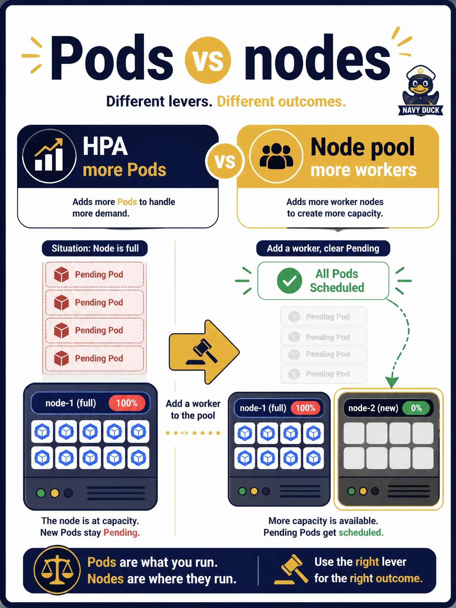 To Create an exciting colorful infographic that explains the concepts in the question: Question: HPA raised court-docket replicas, but new Pods stay Pending because managed-node CPU is saturated. What capacity action addresses the shortage? Correct Answer: Increase managed node-pool size (or use cluster autoscaler on managed nodes) so workers exist for the extra Pods Put EVERY visible label in double quotes. No people. No A/B/C/D letters. In one of the four corners put a little "Navy Duck".