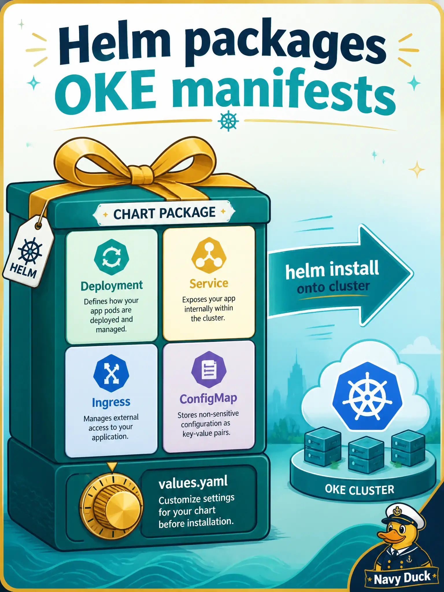 To Create an exciting colorful infographic that explains the concepts in the question: Question: Public-works crews want one versioned bundle for the work-order Deployment, Service, Ingress, and ConfigMap on OKE. Which packaging approach fits that need? Correct Answer: A Helm chart that templates those Kubernetes objects and ships them with a values file Put EVERY visible label in double quotes. No people. No A/B/C/D letters. In one of the four corners put a little "Navy Duck".