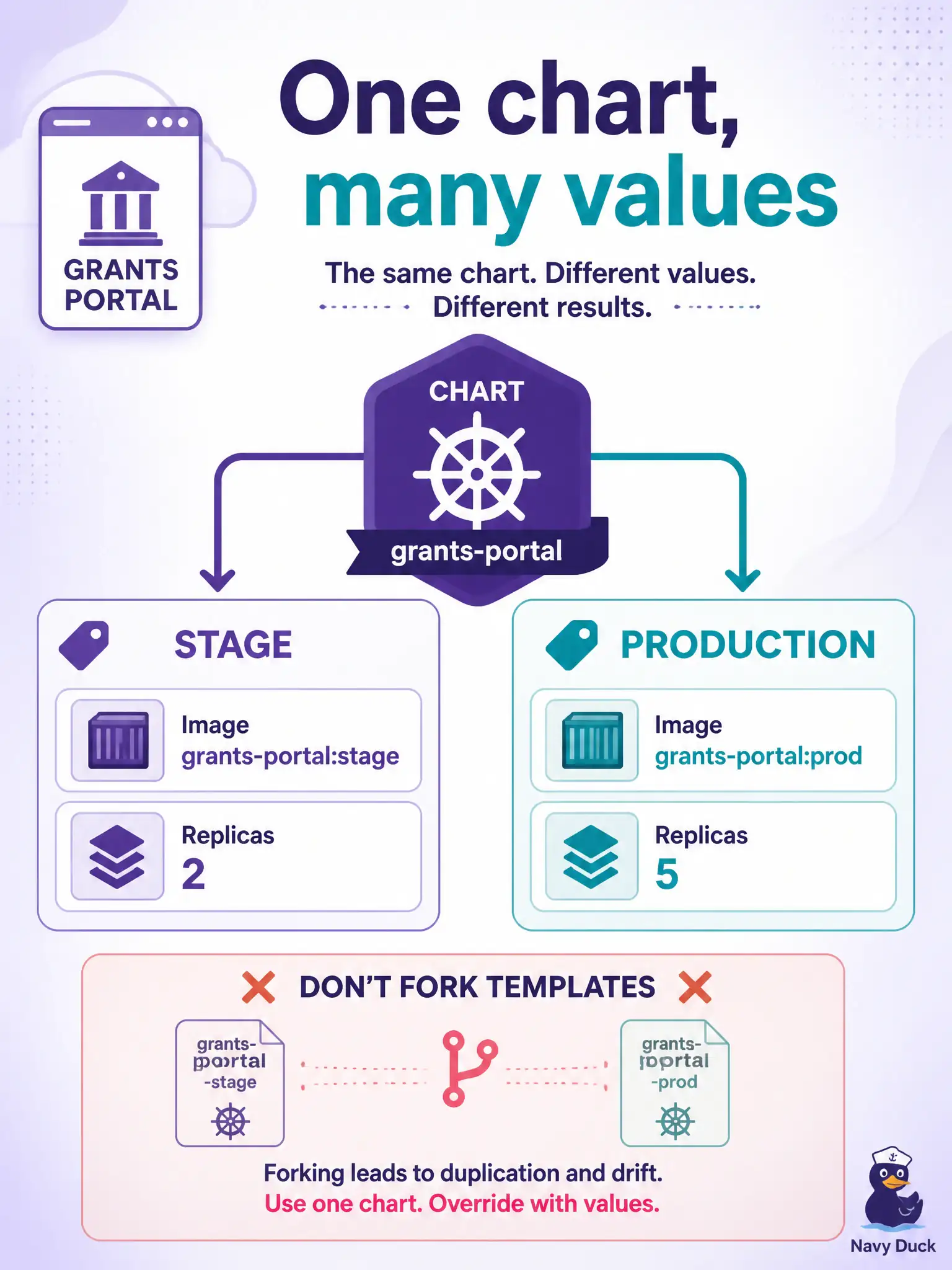 To Create an exciting colorful infographic that explains the concepts in the question: Question: Stage and production for the city grants portal should share one Helm chart but differ in image tag, replica count, and Service type. Where should those differences live? Correct Answer: In values.yaml (or environment-specific values files) that retarget the same chart templates Put EVERY visible label in double quotes. No people. No A/B/C/D letters. In one of the four corners put a little "Navy Duck".