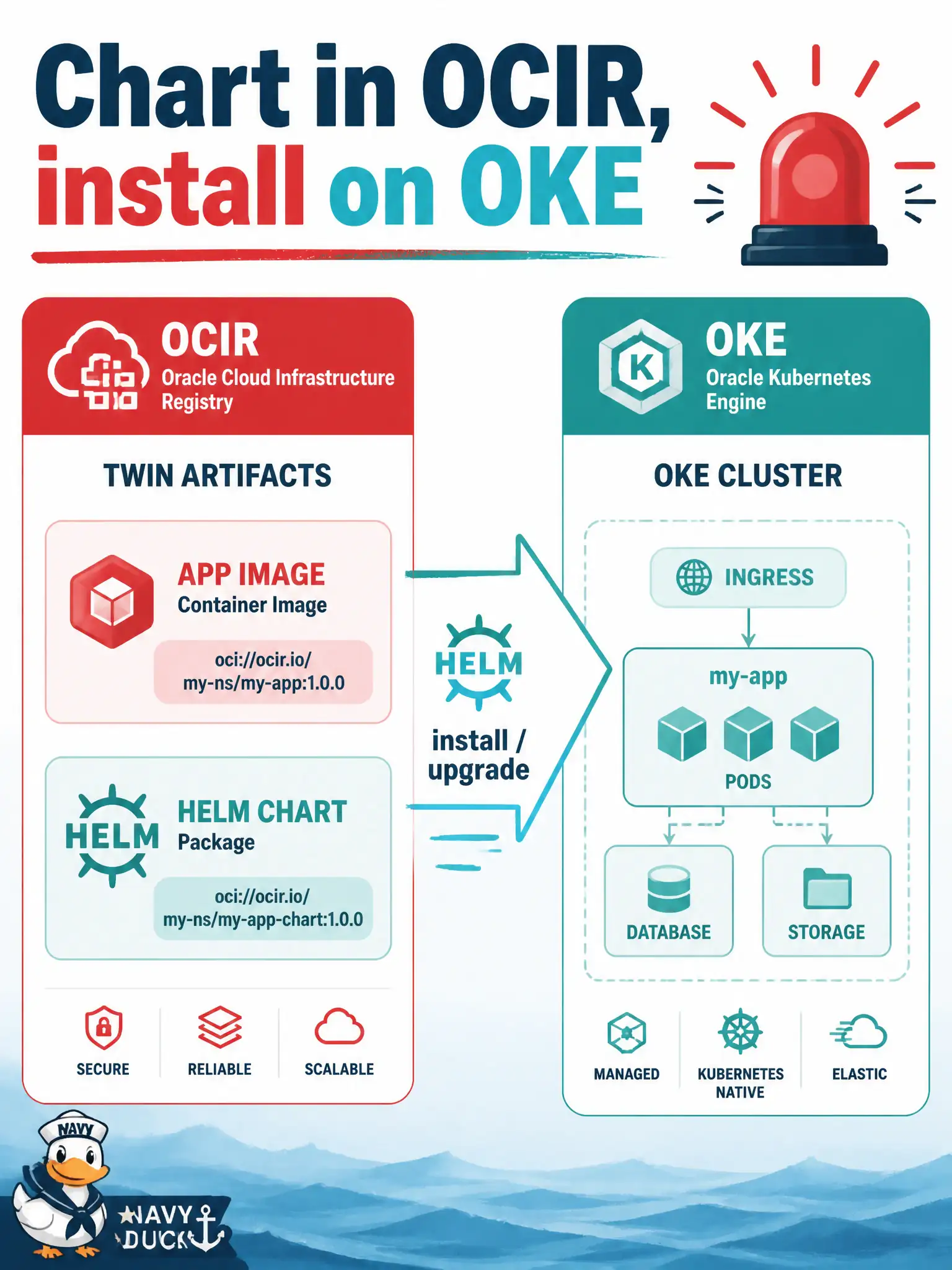 To Create an exciting colorful infographic that explains the concepts in the question: Question: Emergency-alert microservices already push images to OCIR. Where should the matching Helm chart artifact live, and how is it applied to OKE? Correct Answer: In OCIR beside the application image, then helm install or helm upgrade onto the OKE cluster Put EVERY visible label in double quotes. No people. No A/B/C/D letters. In one of the four corners put a little "Navy Duck".