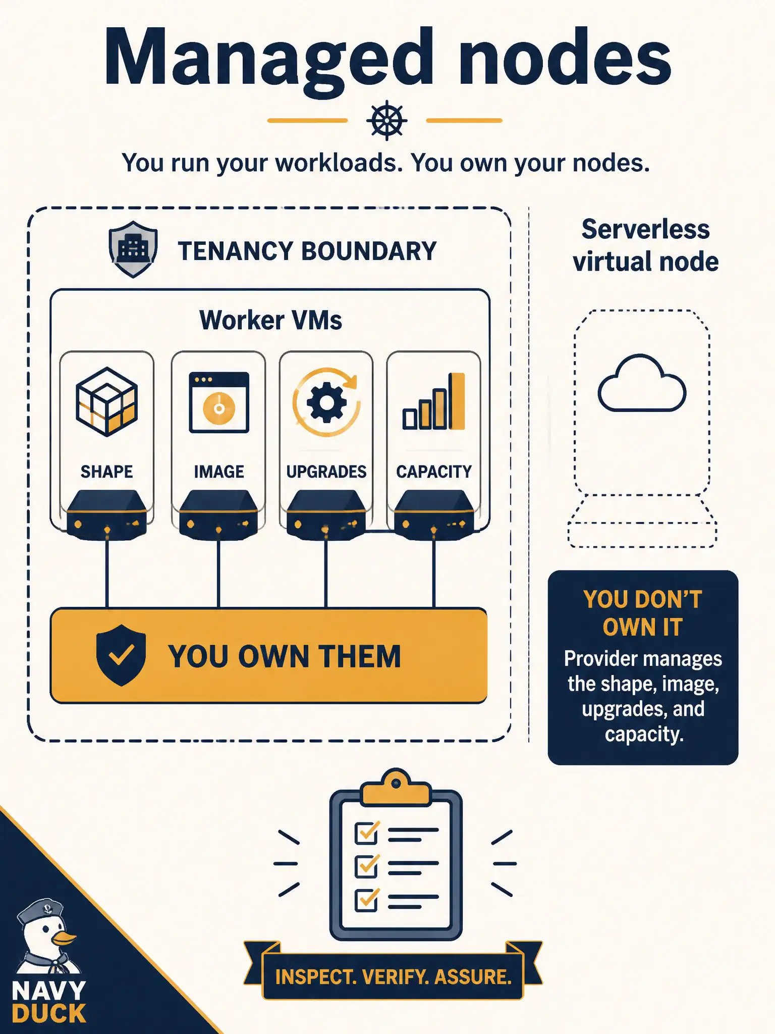 To Create an exciting colorful infographic that explains the concepts in the question: Question: Building-inspection APIs need worker VMs the team can shape and patch themselves on OKE. Which node type matches that responsibility model? Correct Answer: Managed nodes—Compute instances in the tenancy where you choose shape and image and own worker upgrades and capacity Put EVERY visible label in double quotes. No people. No A/B/C/D letters. In one of the four corners put a little "Navy Duck".