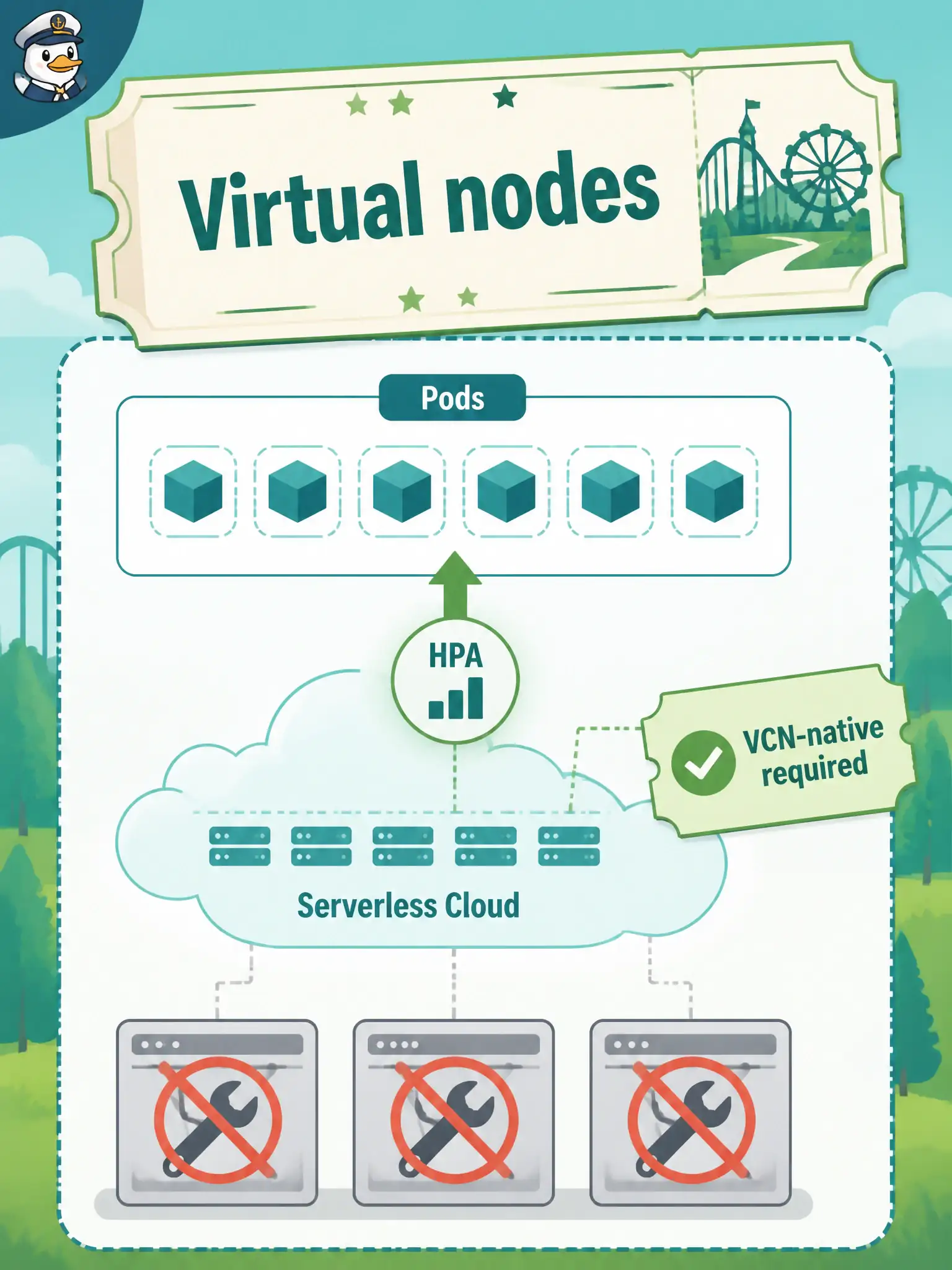 To Create an exciting colorful infographic that explains the concepts in the question: Question: A seasonal parks ticket burst should scale Pods with HPA without patching worker instances or babysitting pool capacity. Which OKE node type fits? Correct Answer: Virtual nodes—a serverless Kubernetes data plane with HPA-scaled Pods and no worker-instance patching Put EVERY visible label in double quotes. No people. No A/B/C/D letters. In one of the four corners put a little "Navy Duck".