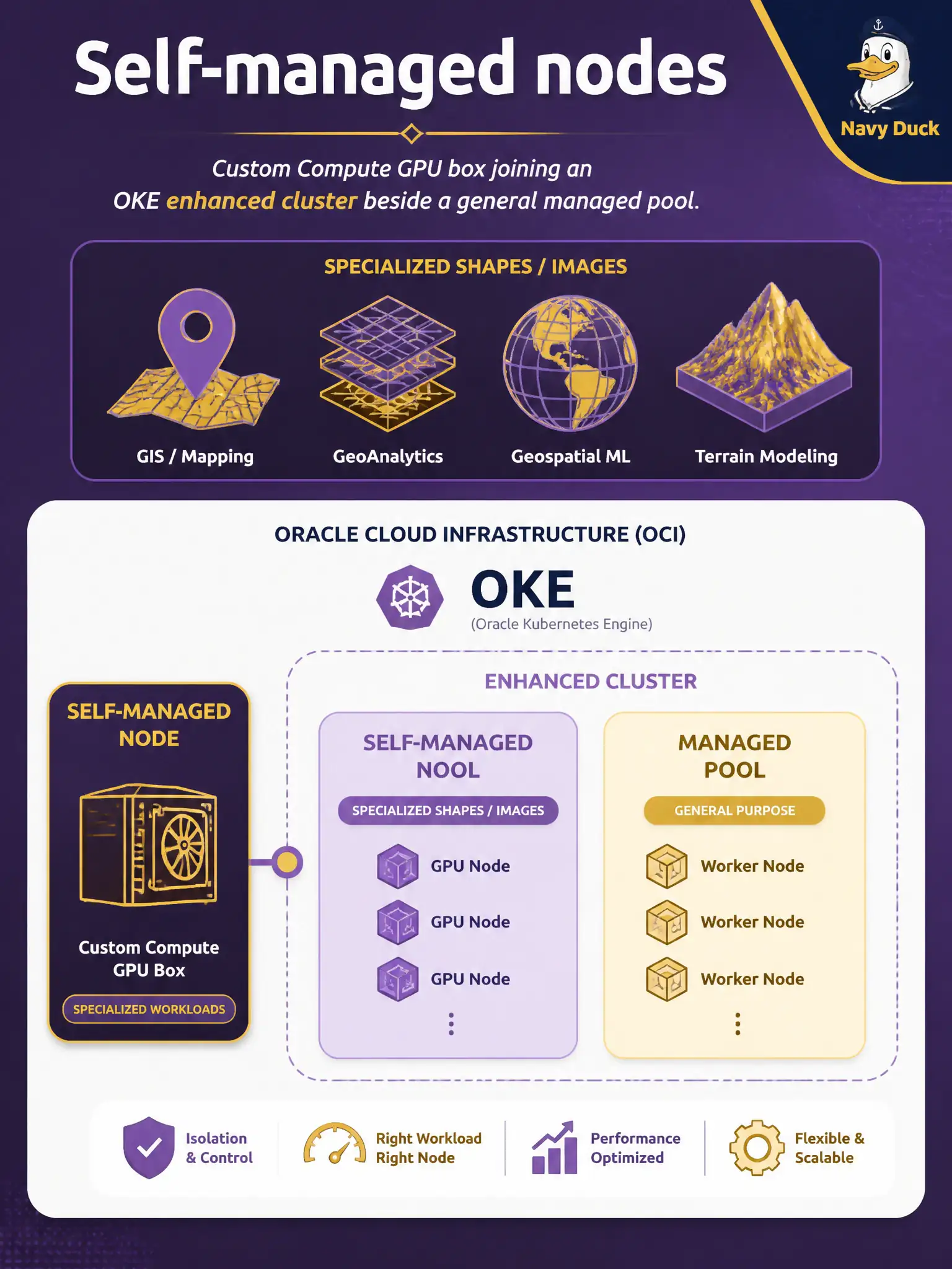 To Create an exciting colorful infographic that explains the concepts in the question: Question: A municipal GIS renderer needs GPU shapes that managed and virtual pools do not offer. Which enhanced-cluster node option joins custom Compute instances to OKE? Correct Answer: Self-managed nodes—Compute instances you create and join for specialized shapes or images Put EVERY visible label in double quotes. No people. No A/B/C/D letters. In one of the four corners put a little "Navy Duck".