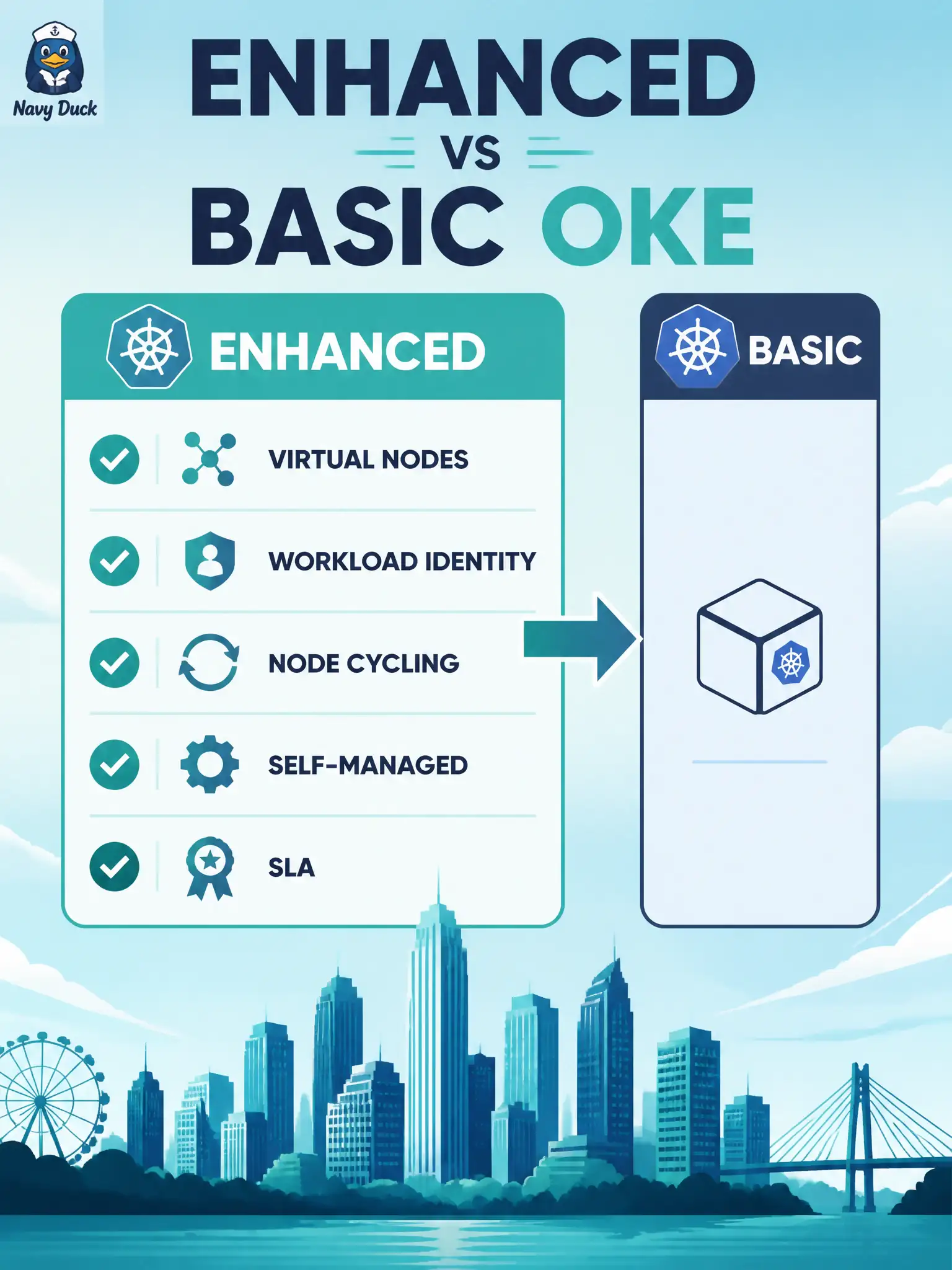 To Create an exciting colorful infographic that explains the concepts in the question: Question: The city platform team wants virtual nodes, workload identity, and node cycling on their OKE cluster. Which cluster type unlocks those developer features? Correct Answer: An enhanced cluster, which gates virtual nodes, workload identity, node cycling, and related capabilities Put EVERY visible label in double quotes. No people. No A/B/C/D letters. In one of the four corners put a little "Navy Duck".