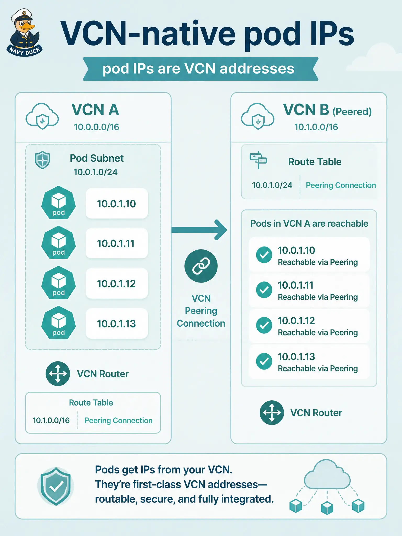 To Create an exciting colorful infographic that explains the concepts in the question: Question: Permit-API Pods must be reachable as native addresses from a peered VCN that already routes the application subnet. Which OKE network type gives pods routable VCN IPs? Correct Answer: VCN-native pod networking, which attaches pods to a pod subnet so pod IPs are VCN addresses Put EVERY visible label in double quotes. No people. No A/B/C/D letters. In one of the four corners put a little "Navy Duck".