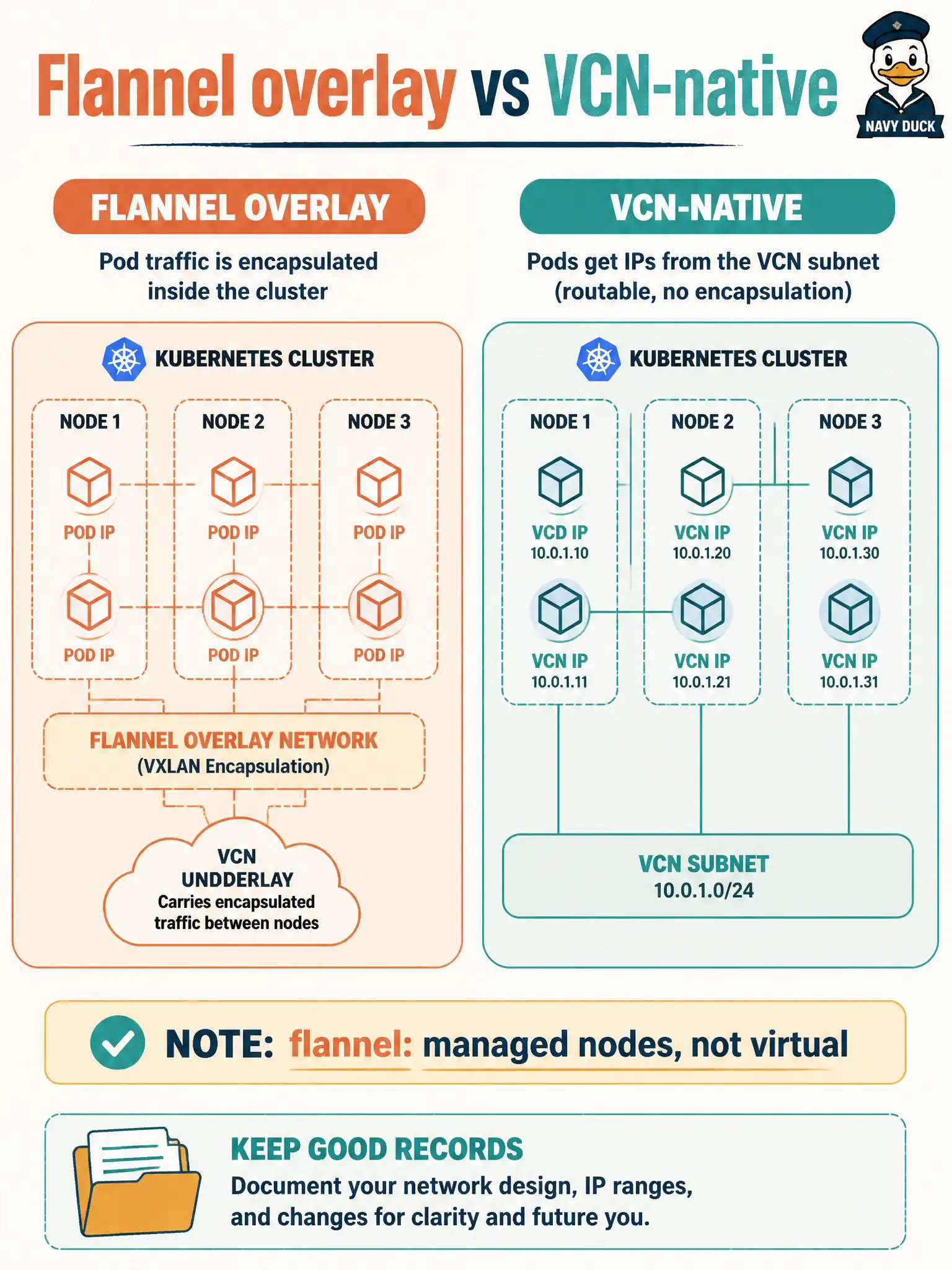 To Create an exciting colorful infographic that explains the concepts in the question: Question: A records-search team wants the simpler overlay model where pod IPs stay inside the cluster rather than as native VCN addresses. Which network type should they pick? Correct Answer: Flannel overlay, which encapsulates pod traffic so pod IPs are cluster-internal, not native VCN addresses Put EVERY visible label in double quotes. No people. No A/B/C/D letters. In one of the four corners put a little "Navy Duck".