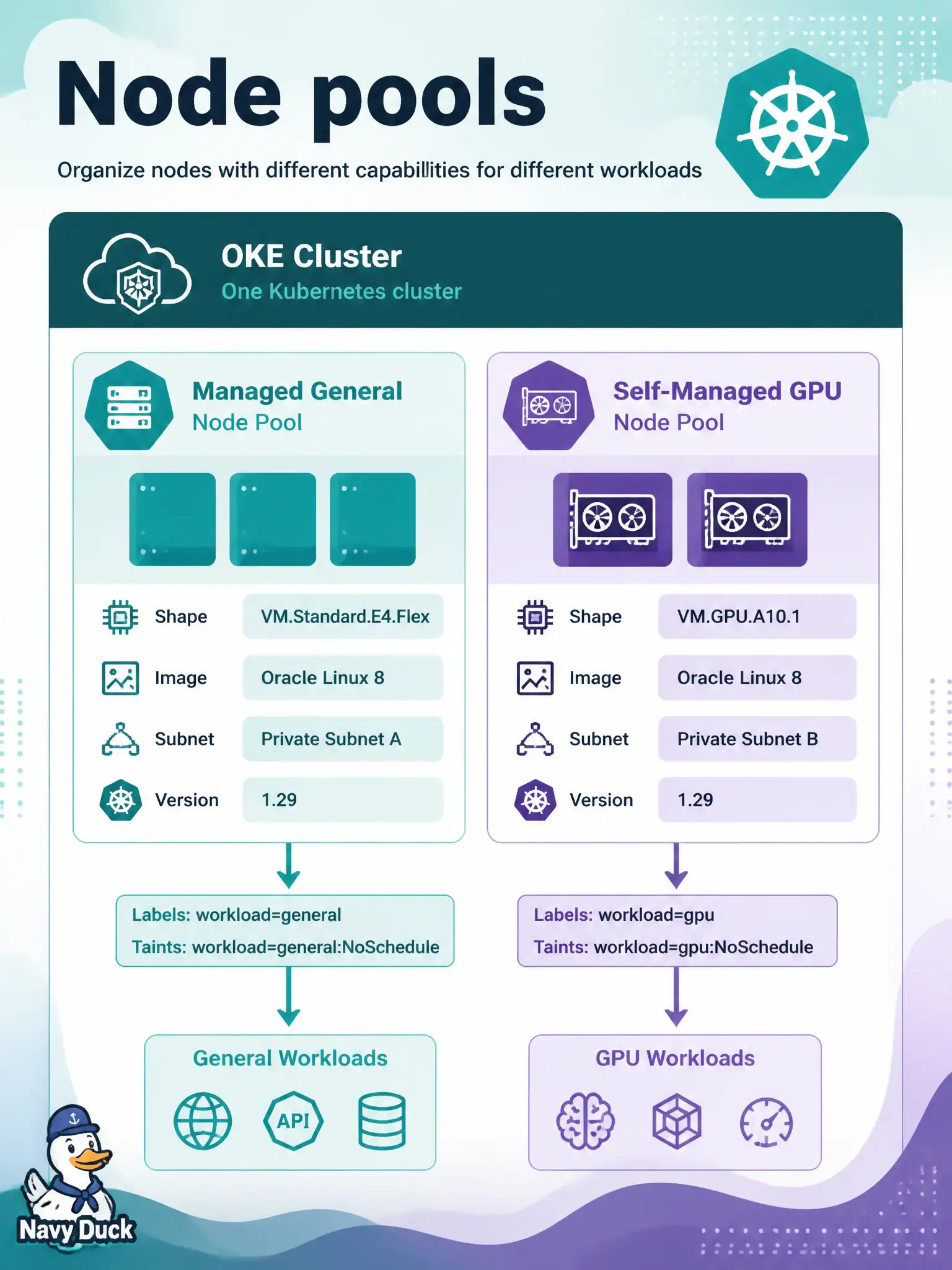To Create an exciting colorful infographic that explains the concepts in the question: Question: The city runs a general managed pool for web APIs and a separate GPU self-managed pool for model inference on one OKE cluster. What unit holds shape, image, subnet, and Kubernetes version for each capacity group? Correct Answer: A node pool—the capacity group you scale and upgrade with pool-level shape, image, subnet, and version Put EVERY visible label in double quotes. No people. No A/B/C/D letters. In one of the four corners put a little "Navy Duck".