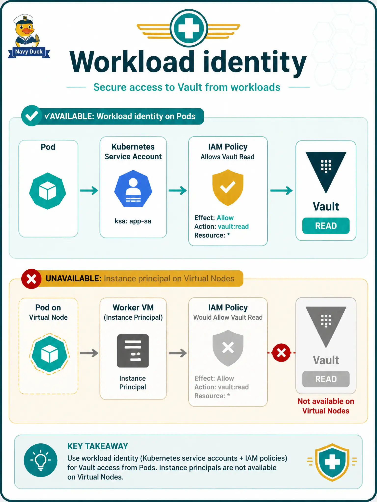 To Create an exciting colorful infographic that explains the concepts in the question: Question: Virtual-node Pods for the health-clinic API must read secrets from OCI Vault without relying on a worker-instance principal. Which enhanced-cluster approach maps a Kubernetes service account to IAM for those calls? Correct Answer: Workload identity so the Pod's service account can call OCI APIs such as Vault without an instance principal on a worker VM Put EVERY visible label in double quotes. No people. No A/B/C/D letters. In one of the four corners put a little "Navy Duck".