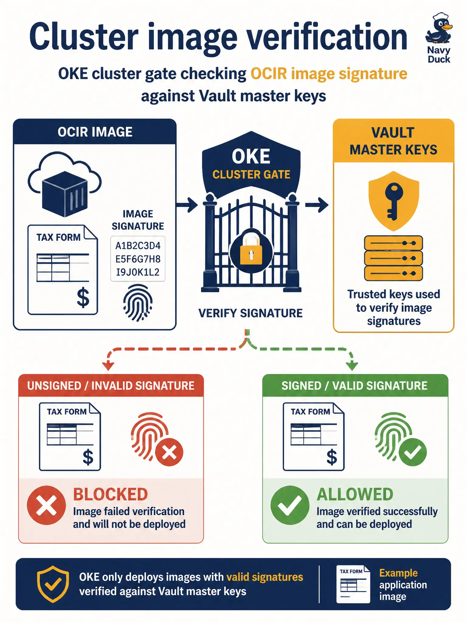 To Create an exciting colorful infographic that explains the concepts in the question: Question: The cluster must refuse to run unsigned or wrongly signed images from OCIR for the tax-assessor workloads. Where is that enforcement configured? Correct Answer: As an OKE cluster image-verification policy naming the Vault master keys that must have signed the image Put EVERY visible label in double quotes. No people. No A/B/C/D letters. In one of the four corners put a little "Navy Duck".