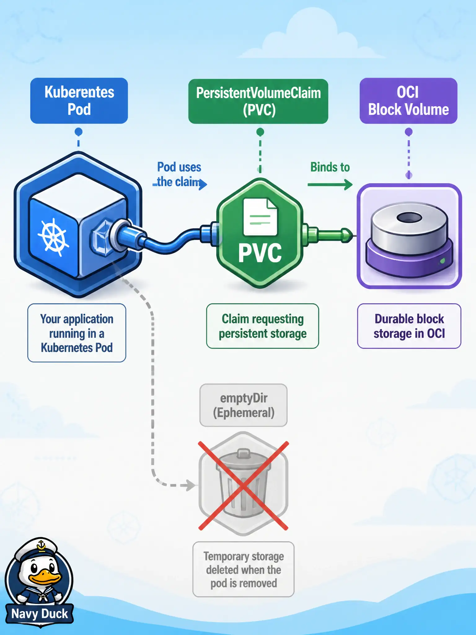 To Create an exciting colorful infographic that explains the concepts in the question: Question: A city permitting microservice on OKE must keep uploaded PDF attachments across Pod restarts. Which Kubernetes object should the developer declare so the Pod receives durable storage provisioned by the cluster? Correct Answer: A PersistentVolumeClaim bound to a storage class that provisions OCI Block Volume Put EVERY visible label in double quotes. No people. No A/B/C/D letters. In one of the four corners put a little "Navy Duck".