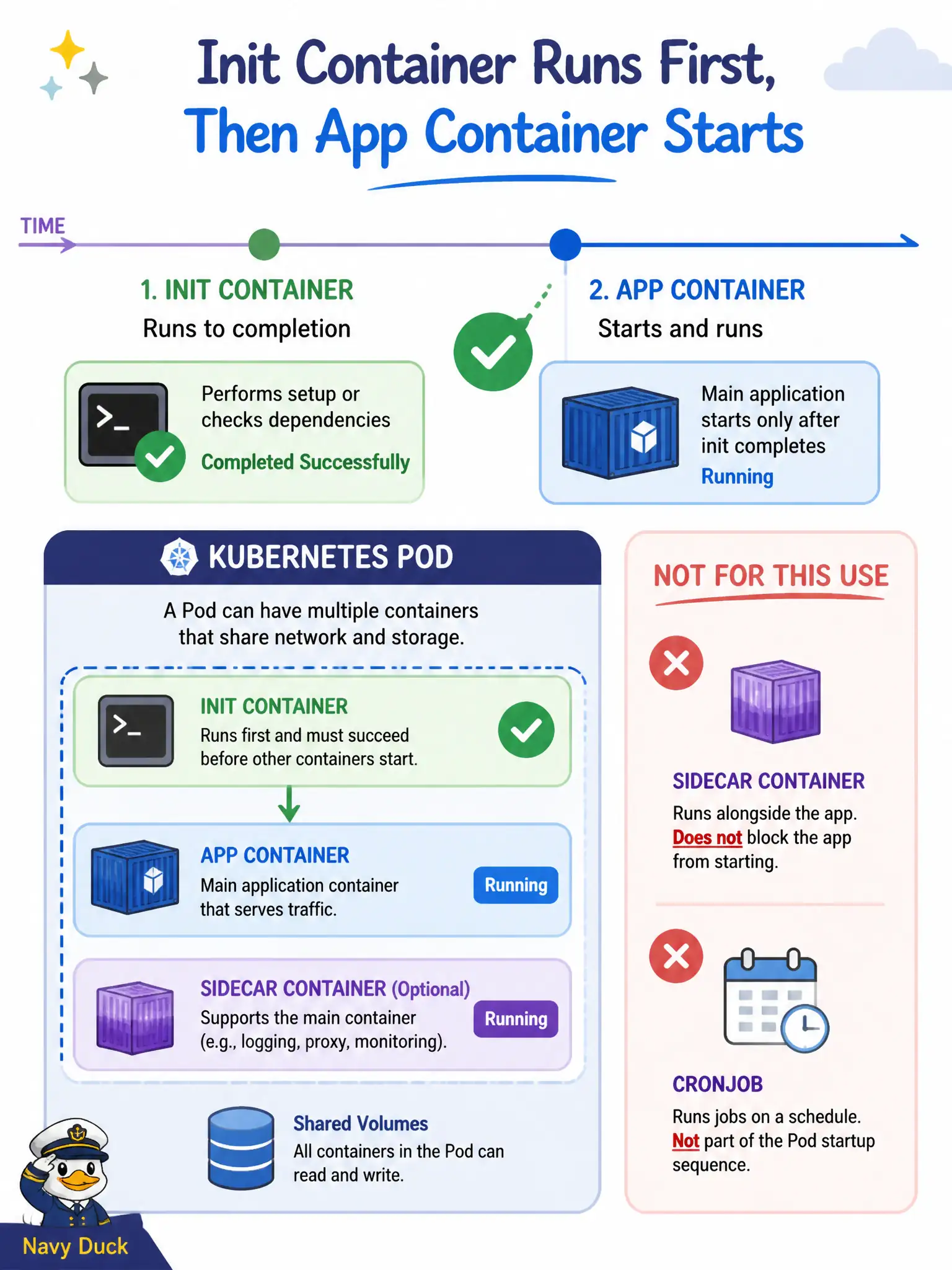 To Create an exciting colorful infographic that explains the concepts in the question: Question: Before the main container of a municipal records API starts on OKE, the team must run a one-shot schema migration against the database. Which Pod construct should they use? Correct Answer: An init container that runs the migration to completion before the app container starts Put EVERY visible label in double quotes. No people. No A/B/C/D letters. In one of the four corners put a little "Navy Duck".