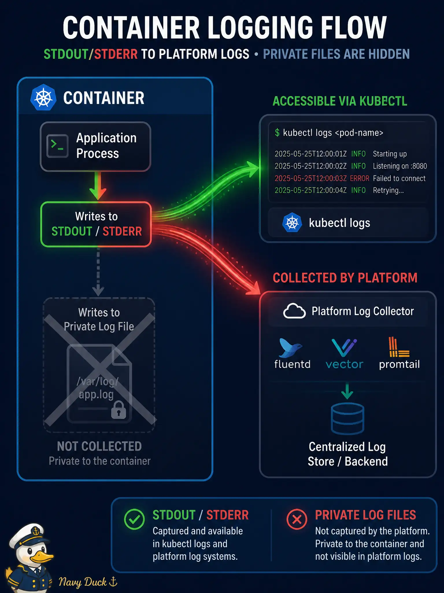 To Create an exciting colorful infographic that explains the concepts in the question: Question: Developers on a county OKE cluster want kubectl logs and later platform collectors to see application messages from a containerized service. Where should the process write those messages? Correct Answer: To standard output (and standard error) of the container process Put EVERY visible label in double quotes. No people. No A/B/C/D letters. In one of the four corners put a little "Navy Duck".