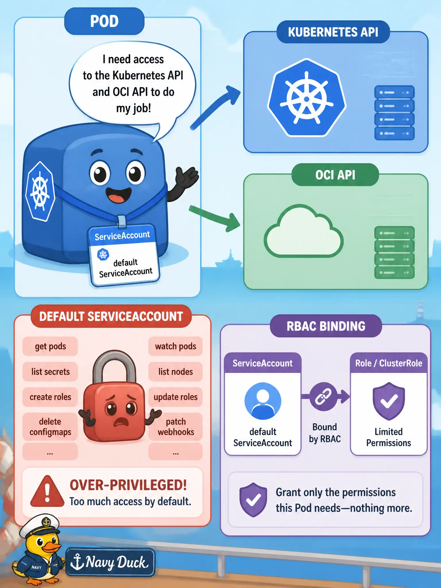 To Create an exciting colorful infographic that explains the concepts in the question: Question: A transit-authority microservice on OKE must call the Kubernetes API (and later OCI APIs via workload identity) under a least-privilege identity. Which Pod-level object supplies that identity? Correct Answer: A ServiceAccount referenced in the Pod specification Put EVERY visible label in double quotes. No people. No A/B/C/D letters. In one of the four corners put a little "Navy Duck".
