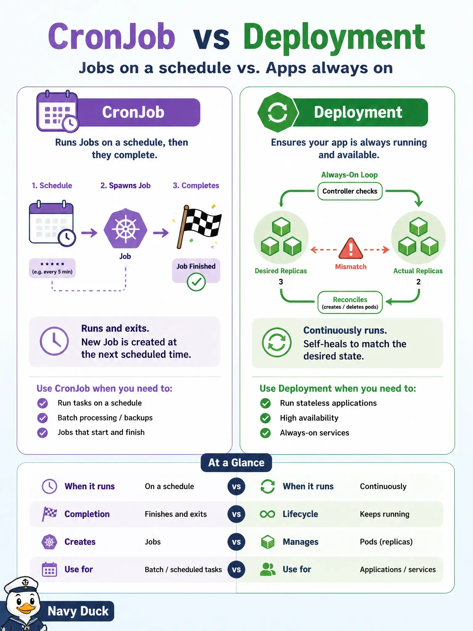 To Create an exciting colorful infographic that explains the concepts in the question: Question: A city finance team needs a report that runs once each night, finishes, and then stops. Which OKE workload object fits that pattern? Correct Answer: A CronJob that creates a Job on the nightly schedule Put EVERY visible label in double quotes. No people. No A/B/C/D letters. In one of the four corners put a little "Navy Duck".