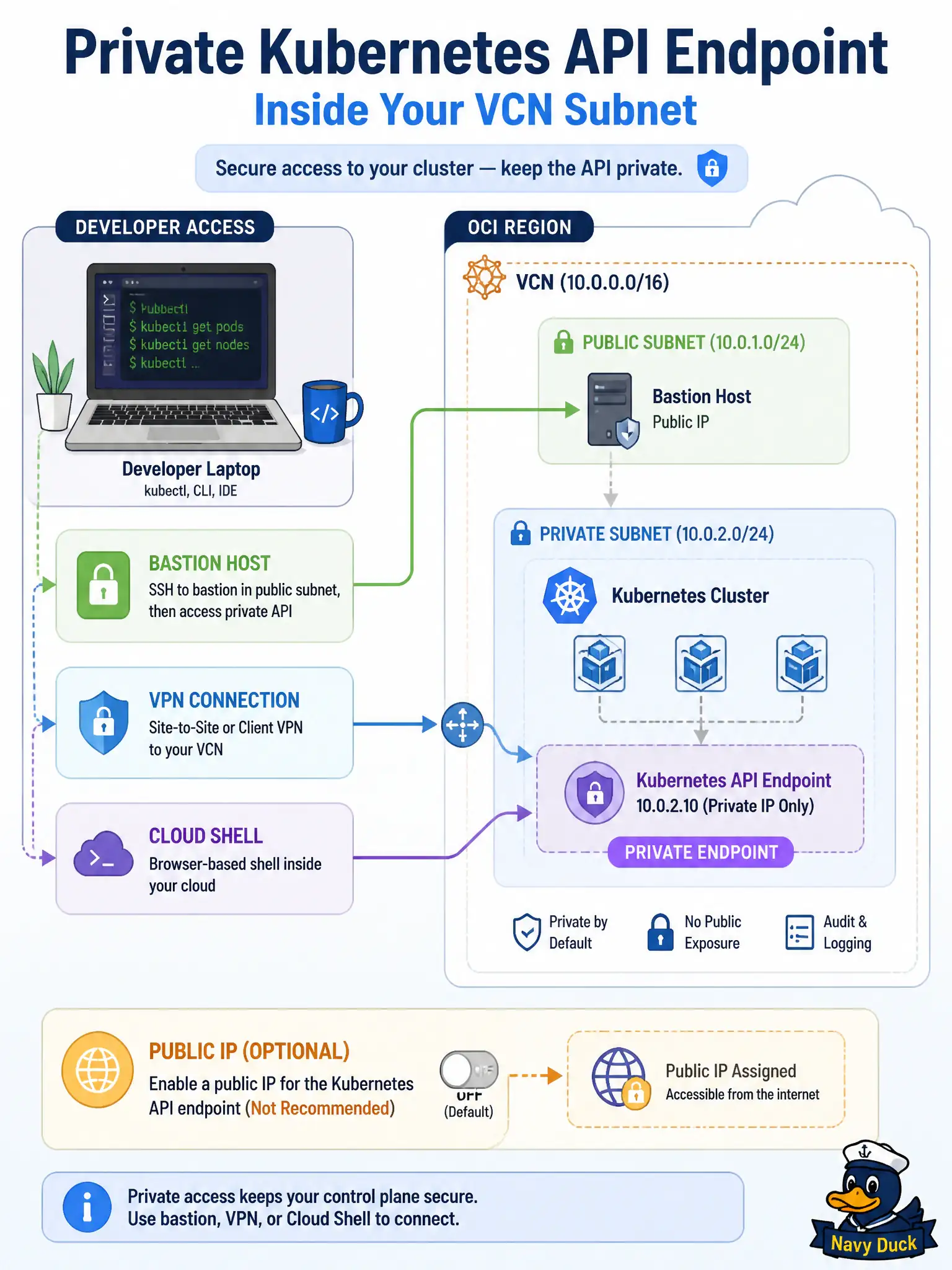 To Create an exciting colorful infographic that explains the concepts in the question: Question: An OKE cluster for a municipal GIS team was created with a private Kubernetes API endpoint only. What does that imply for how developers run kubectl? Correct Answer: Developers must reach the private endpoint through a path they provide, such as a bastion, VPN, or Cloud Shell connectivity into the subnet Put EVERY visible label in double quotes. No people. No A/B/C/D letters. In one of the four corners put a little "Navy Duck".