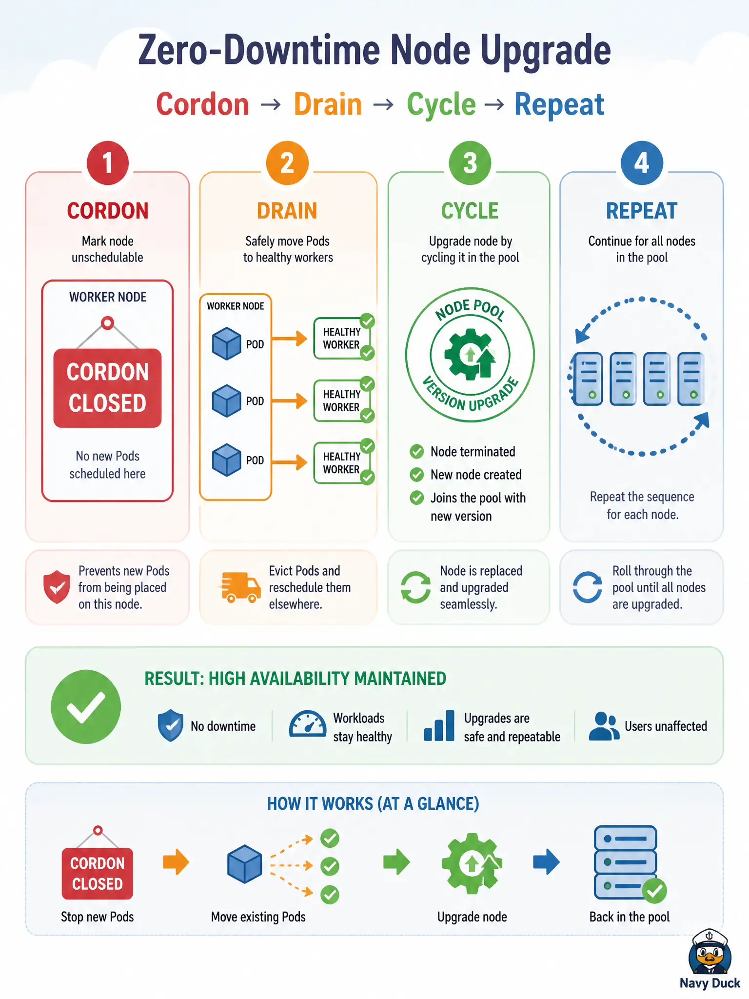 To Create an exciting colorful infographic that explains the concepts in the question: Question: Before OKE terminates or recycles a managed worker so Pods can move safely, what sequence does the platform use? Correct Answer: Cordon the node so no new Pods schedule, then drain to evict existing Pods onto other workers Put EVERY visible label in double quotes. No people. No A/B/C/D letters. In one of the four corners put a little "Navy Duck".