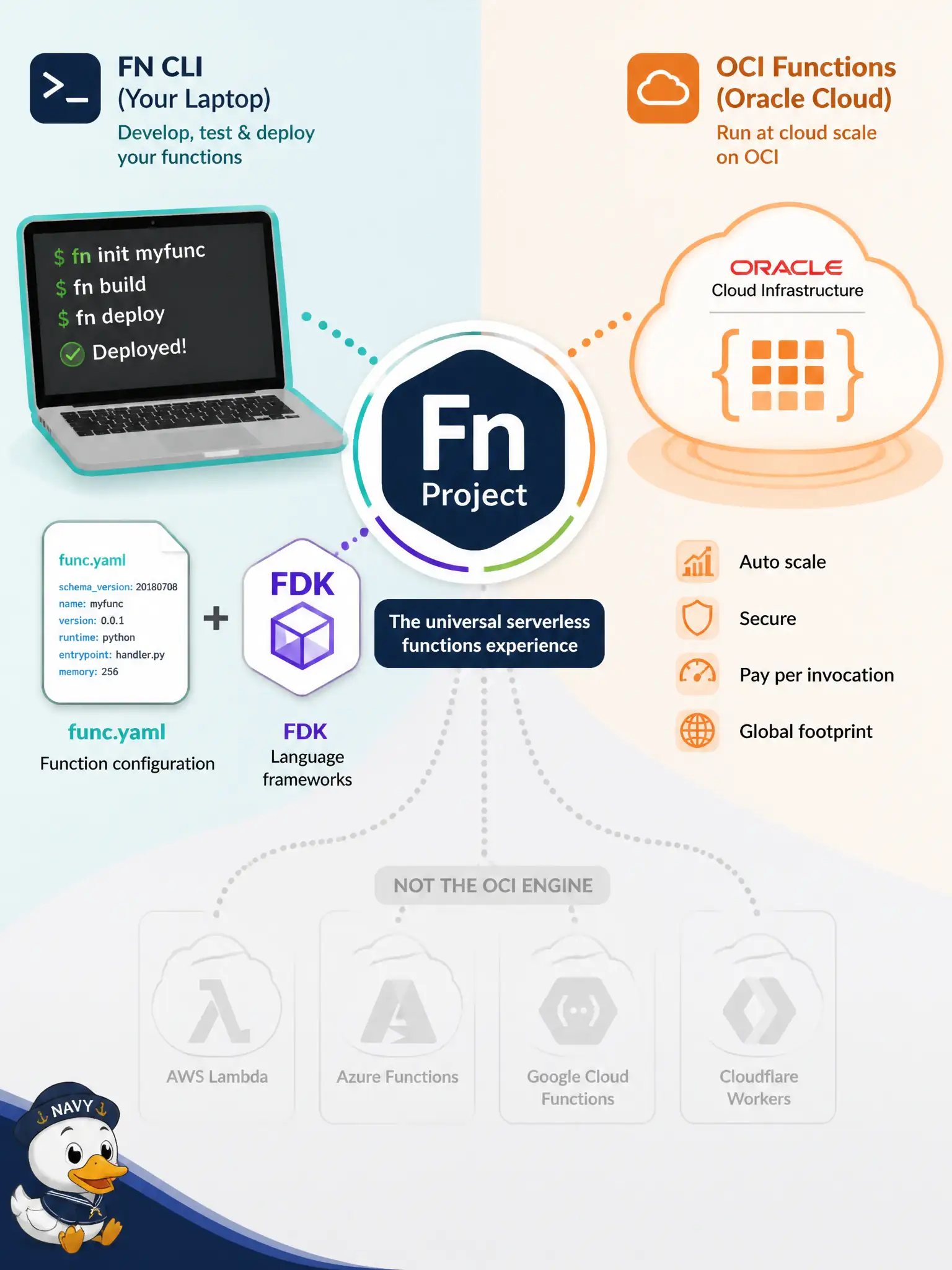 To Create an exciting colorful infographic that explains the concepts in the question: Question: OCI Functions documentation names the open-source, container-native serverless engine that powers the service and shares the fn CLI and func.yaml model. Which engine is that? Correct Answer: The Fn Project open-source serverless engine Put EVERY visible label in double quotes. No people. No A/B/C/D letters. In one of the four corners put a little "Navy Duck".