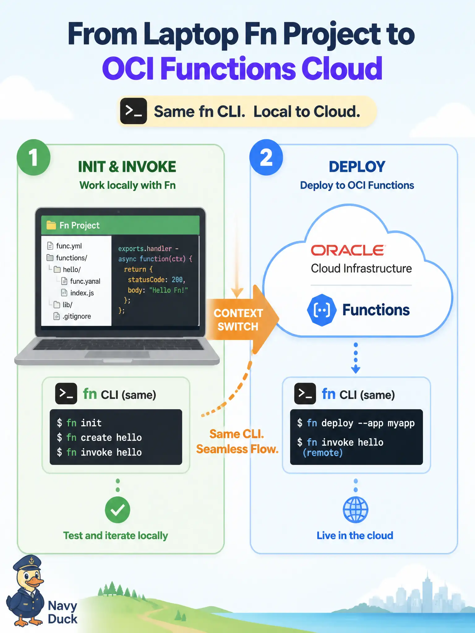 To Create an exciting colorful infographic that explains the concepts in the question: Question: A civic tech team wants to iterate on a function on a workstation and later deploy the same unit to OCI Functions with one toolchain. What workflow does OCI document? Correct Answer: Install Fn Project locally to init and invoke, then point the same CLI at an OCI context to deploy Put EVERY visible label in double quotes. No people. No A/B/C/D letters. In one of the four corners put a little "Navy Duck".