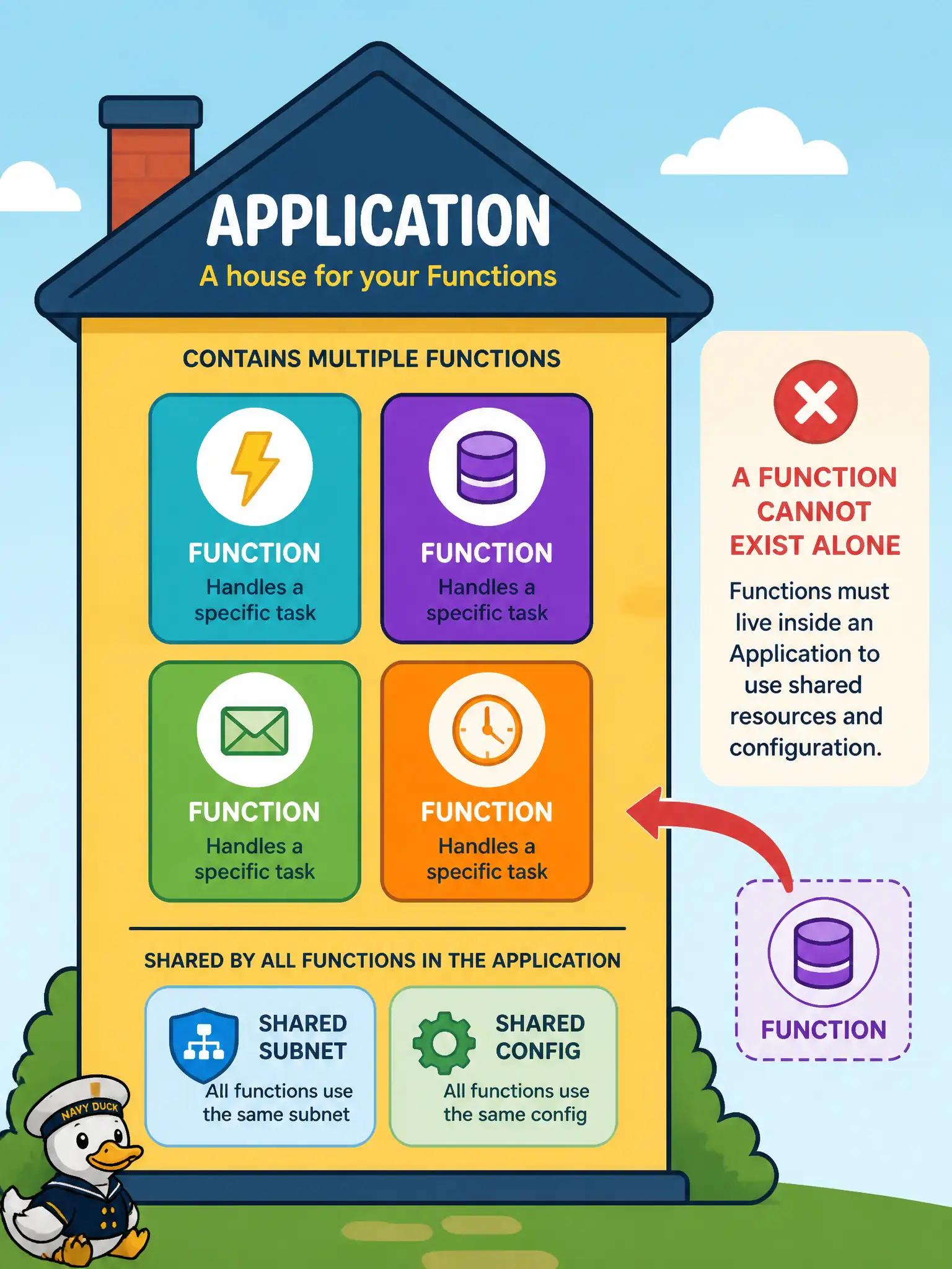 To Create an exciting colorful infographic that explains the concepts in the question: Question: When creating OCI Functions for a utility billing notifier, where must network attachment and shared configuration be defined so every function in the group inherits them? Correct Answer: On the Functions application that parents those functions Put EVERY visible label in double quotes. No people. No A/B/C/D letters. In one of the four corners put a little "Navy Duck".
