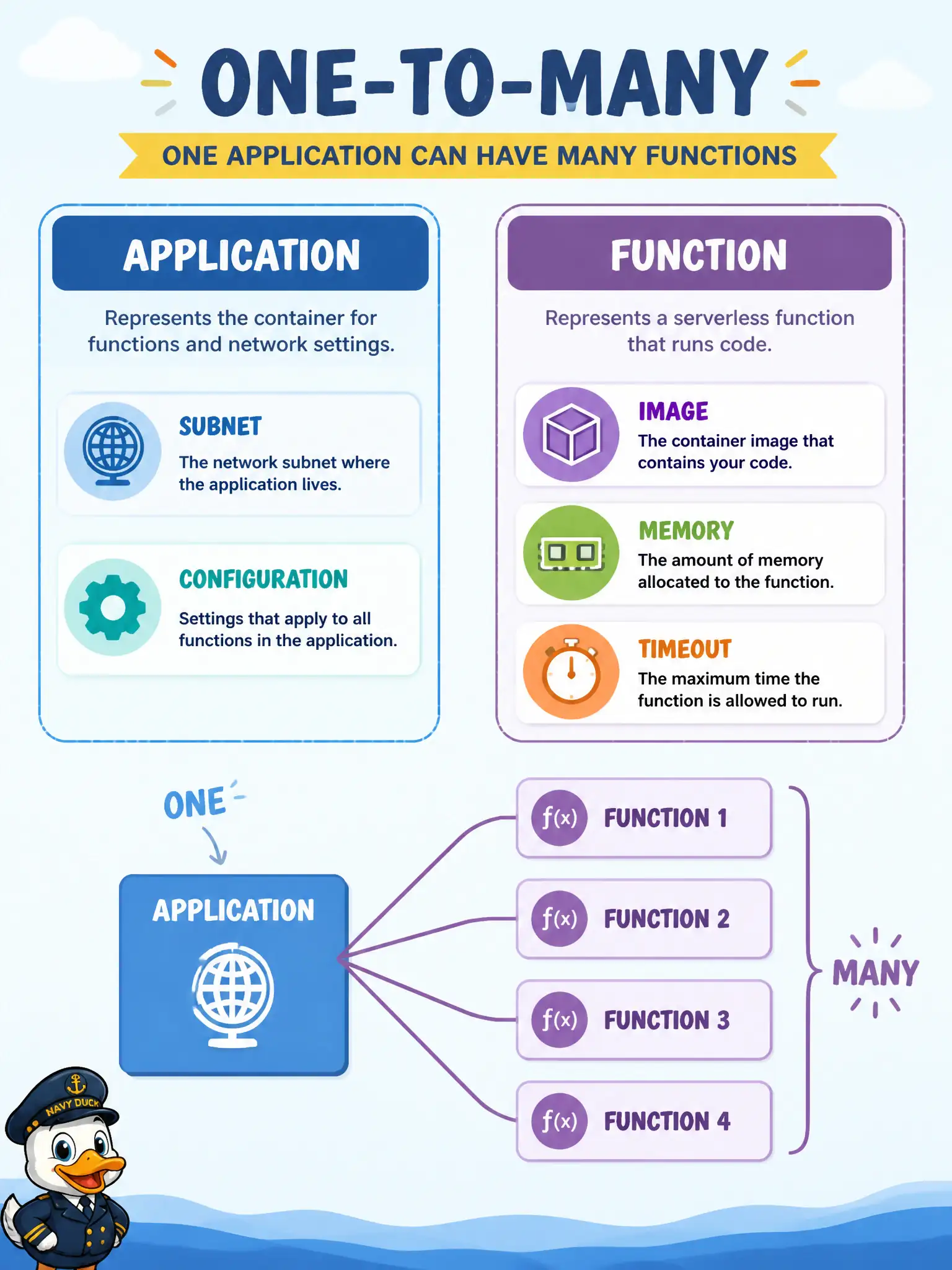 To Create an exciting colorful infographic that explains the concepts in the question: Question: In OCI Functions, which statement correctly distinguishes the function from its application? Correct Answer: The function is the invoked image with memory and timeout settings and always belongs to exactly one application Put EVERY visible label in double quotes. No people. No A/B/C/D letters. In one of the four corners put a little "Navy Duck".