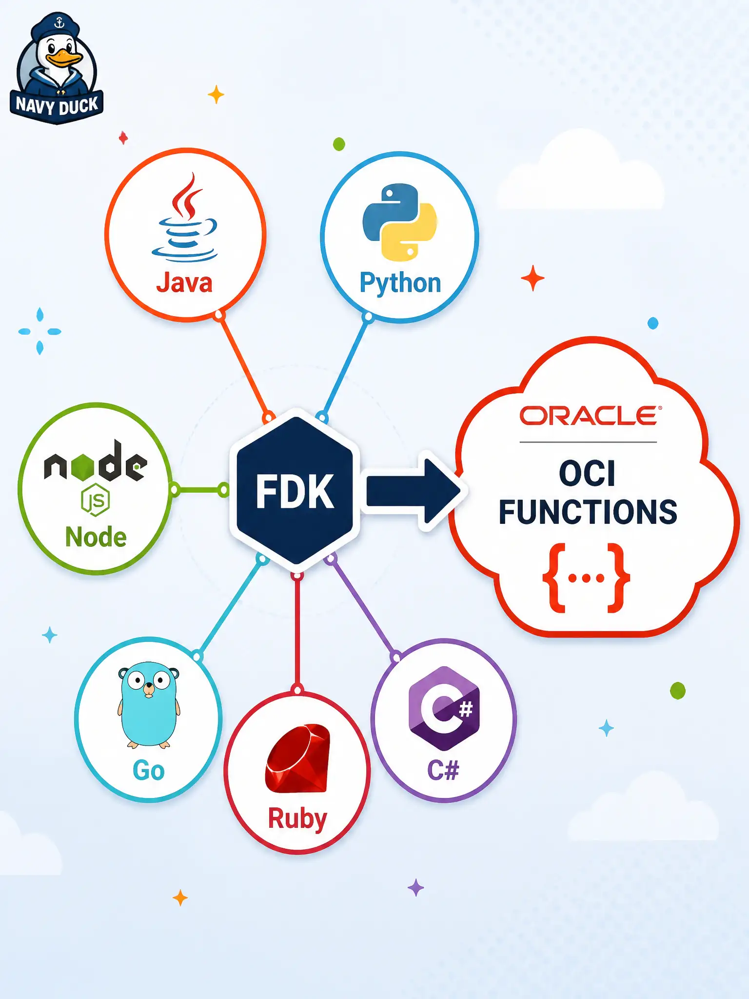 To Create an exciting colorful infographic that explains the concepts in the question: Question: A library IT team will implement an OCI Function using the documented Fn Development Kit. Which statement matches official runtime guidance? Correct Answer: Supported FDK languages include Java, Python, Node, Go, Ruby, and C# Put EVERY visible label in double quotes. No people. No A/B/C/D letters. In one of the four corners put a little "Navy Duck".