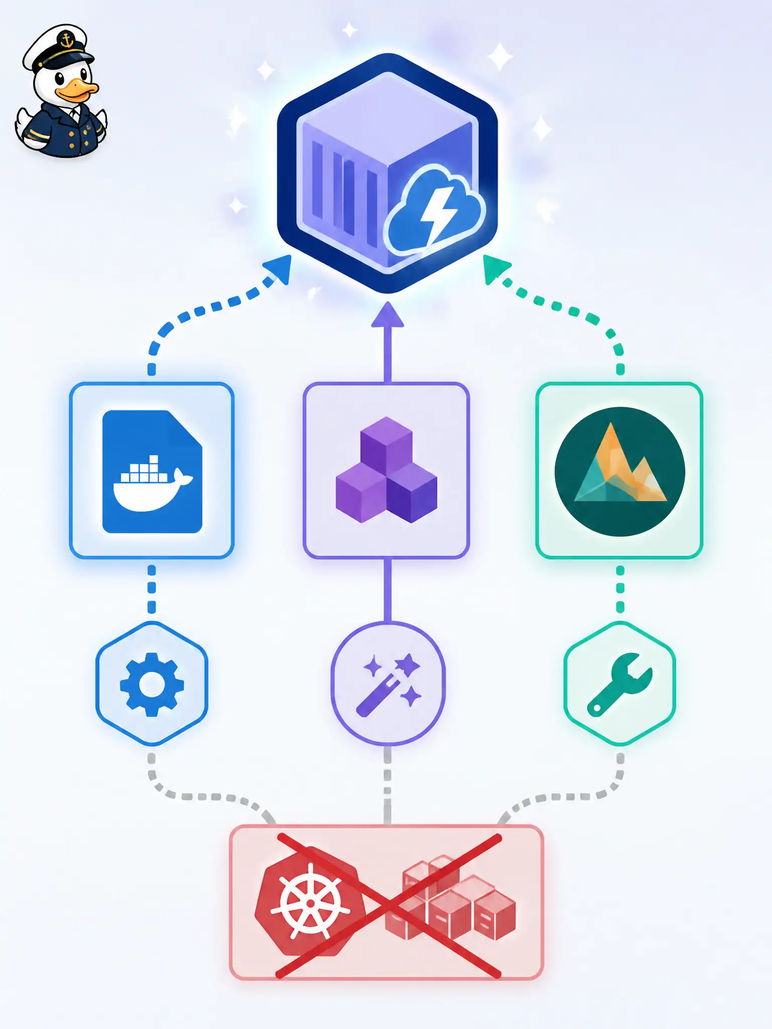 To Create an exciting colorful infographic that explains the concepts in the question: Question: A county analytics function needs GraalVM packaging that the standard FDK runtime images do not cover. What advanced OCI Functions packaging path is documented? Correct Answer: Supply a custom Dockerfile so Functions still runs your image as a function Put EVERY visible label in double quotes. No people. No A/B/C/D letters. In one of the four corners put a little "Navy Duck".