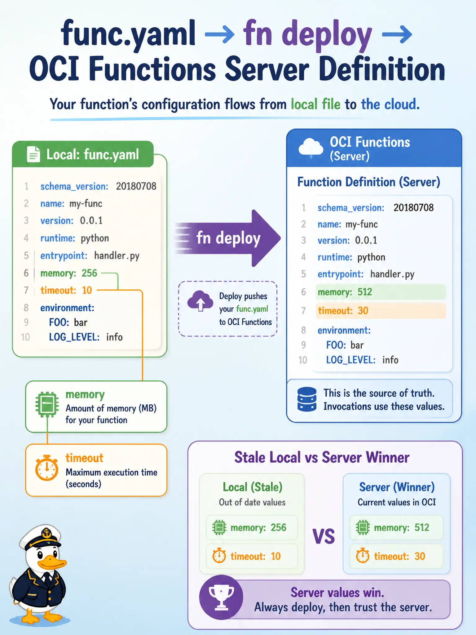 To Create an exciting colorful infographic that explains the concepts in the question: Question: After changing memory and timeout in a function’s func.yaml for a city alerts handler, what must the developer do before the running OCI Function uses those values? Correct Answer: Redeploy the function so the definition registered with OCI Functions is updated Put EVERY visible label in double quotes. No people. No A/B/C/D letters. In one of the four corners put a little "Navy Duck".