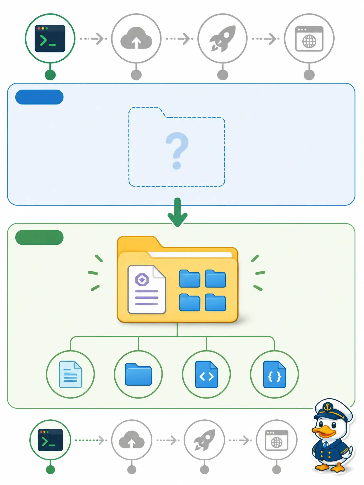 To Create an exciting colorful infographic that explains the concepts in the question: Question: A developer runs fn init --runtime python water-quality-check for a new OCI Function. What does that command produce? Correct Answer: It creates a local directory with func.yaml and language scaffolding without deploying Put EVERY visible label in double quotes. No people. No A/B/C/D letters. In one of the four corners put a little "Navy Duck".