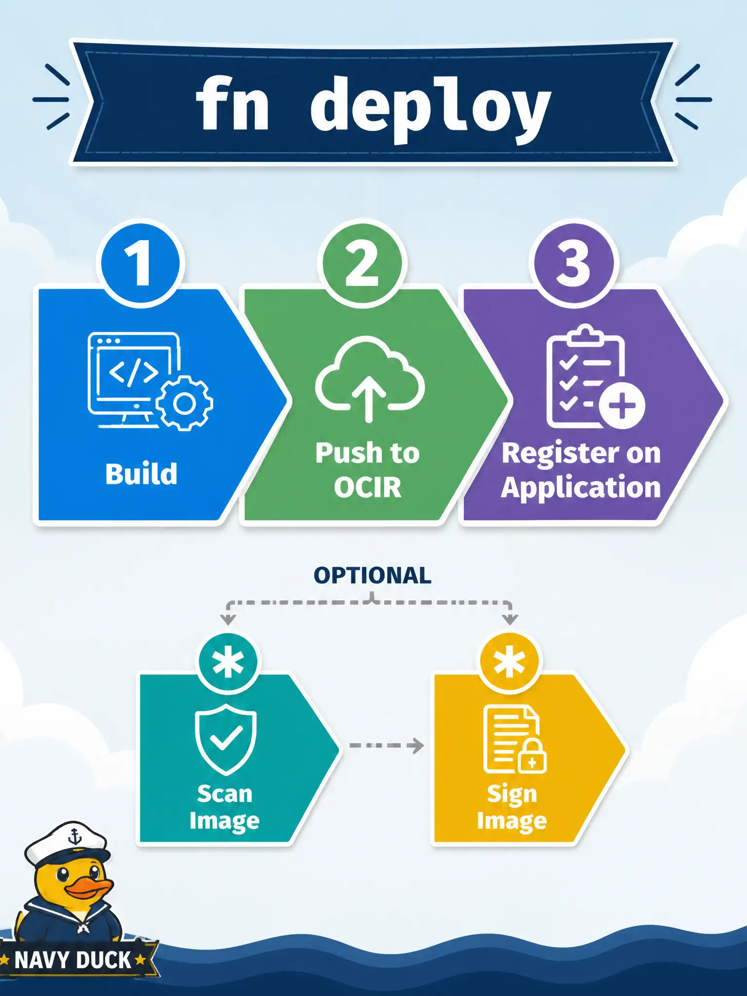 To Create an exciting colorful infographic that explains the concepts in the question: Question: What does the professional default command fn deploy --app <app-name> accomplish for an OCI Function? Correct Answer: Builds the function image, pushes it to the configured registry, and registers or updates the function on the named application Put EVERY visible label in double quotes. No people. No A/B/C/D letters. In one of the four corners put a little "Navy Duck".