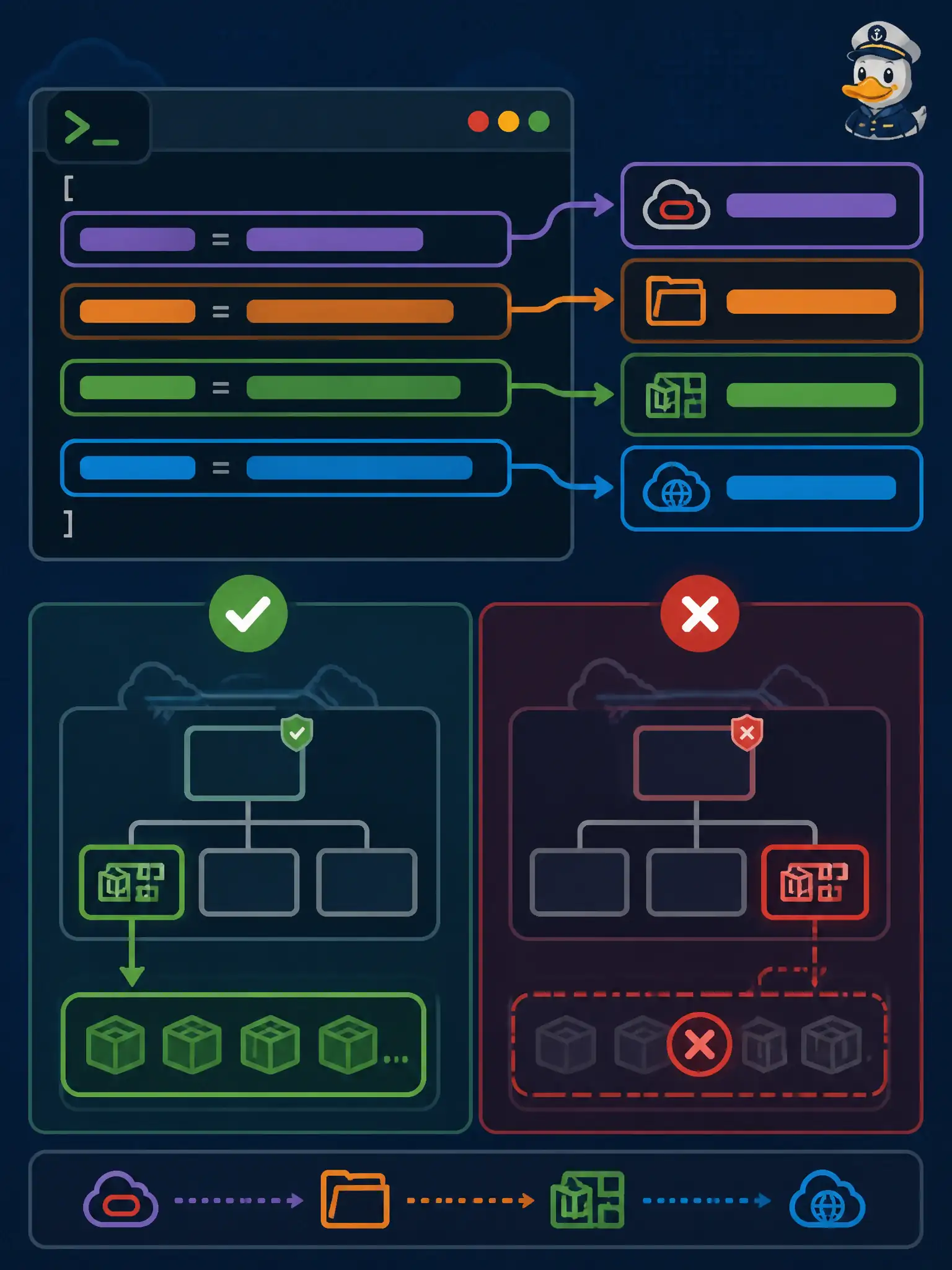 To Create an exciting colorful infographic that explains the concepts in the question: Question: A developer’s fn deploy cannot find the municipal Functions application even though the app exists in OCI. Which Fn CLI configuration most directly explains targeting the wrong place? Correct Answer: The CLI context lacks the correct Oracle provider settings such as compartment-id and registry prefix Put EVERY visible label in double quotes. No people. No A/B/C/D letters. In one of the four corners put a little "Navy Duck".
