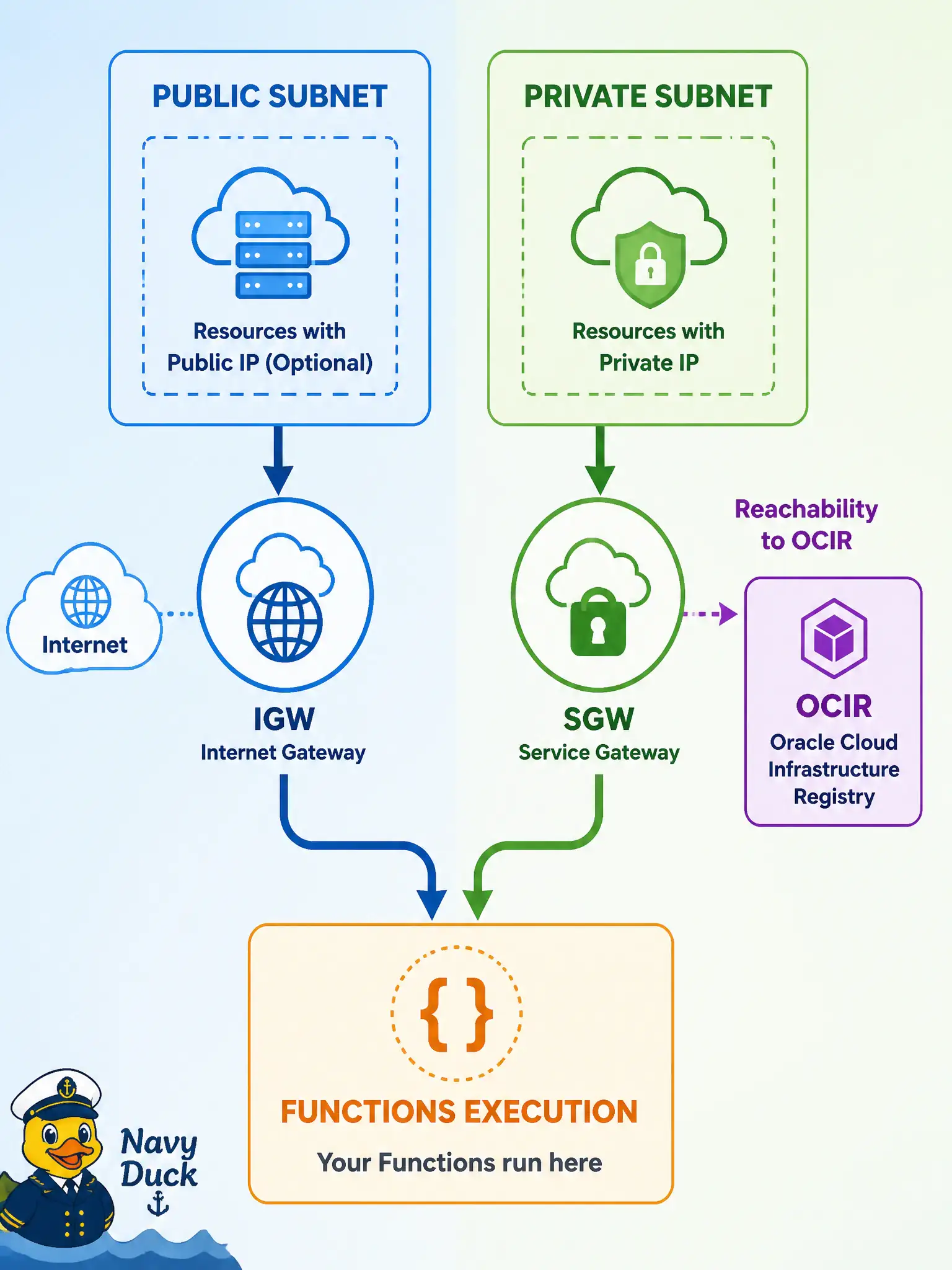 To Create an exciting colorful infographic that explains the concepts in the question: Question: When creating an OCI Functions application for a permits webhook, which documented subnet pairing applies? Correct Answer: Public subnets need an internet gateway; private subnets need a service gateway so executions can reach OCI services such as the registry Put EVERY visible label in double quotes. No people. No A/B/C/D letters. In one of the four corners put a little "Navy Duck".