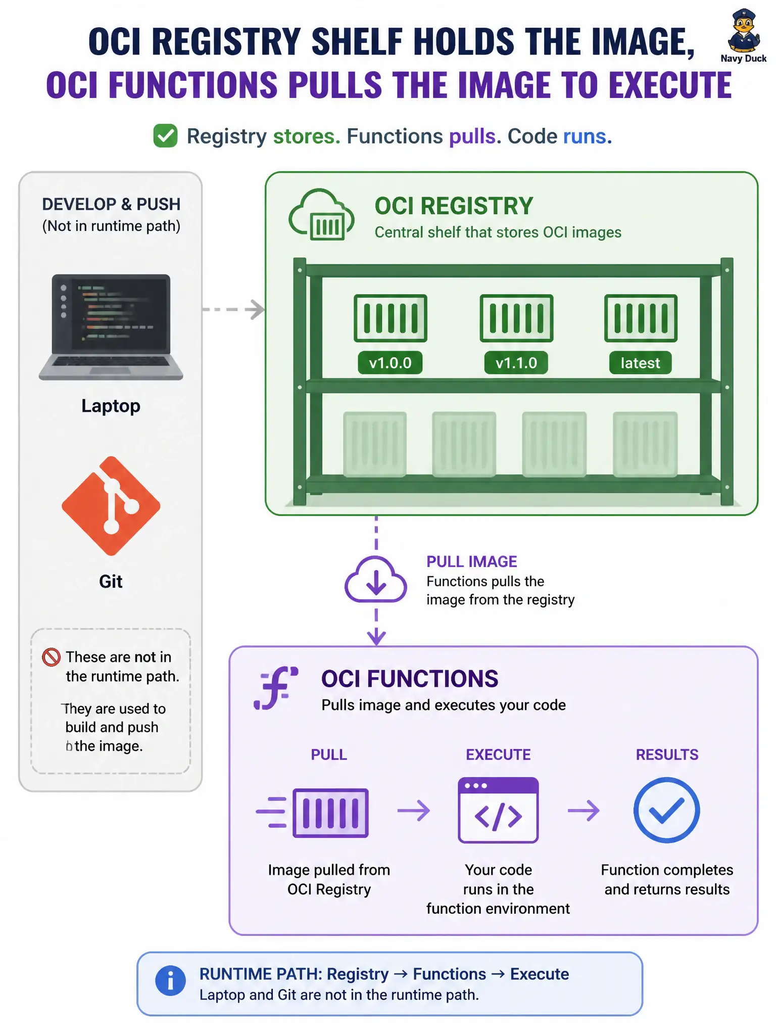 To Create an exciting colorful infographic that explains the concepts in the question: Question: After fn deploy, where does OCI Functions obtain the container image it runs for a function? Correct Answer: From Oracle Cloud Infrastructure Registry (OCIR) as configured in the Fn CLI context Put EVERY visible label in double quotes. No people. No A/B/C/D letters. In one of the four corners put a little "Navy Duck".