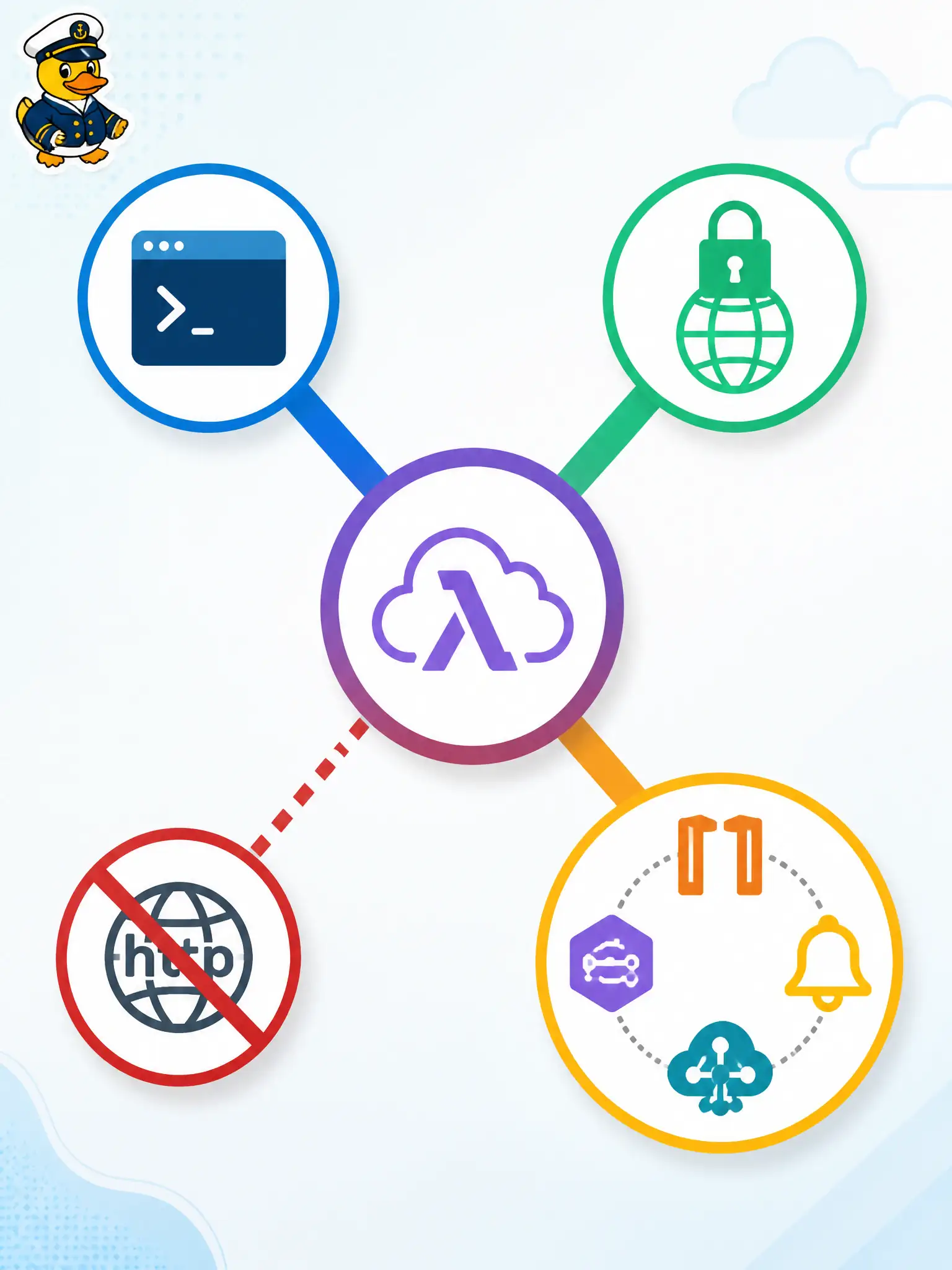 To Create an exciting colorful infographic that explains the concepts in the question: Question: Which set lists documented ways to invoke an OCI Function? Correct Answer: fn invoke, a signed HTTPS request to the function invoke endpoint, or an OCI service such as API Gateway, Events, Notifications, or Connector Hub Put EVERY visible label in double quotes. No people. No A/B/C/D letters. In one of the four corners put a little "Navy Duck".