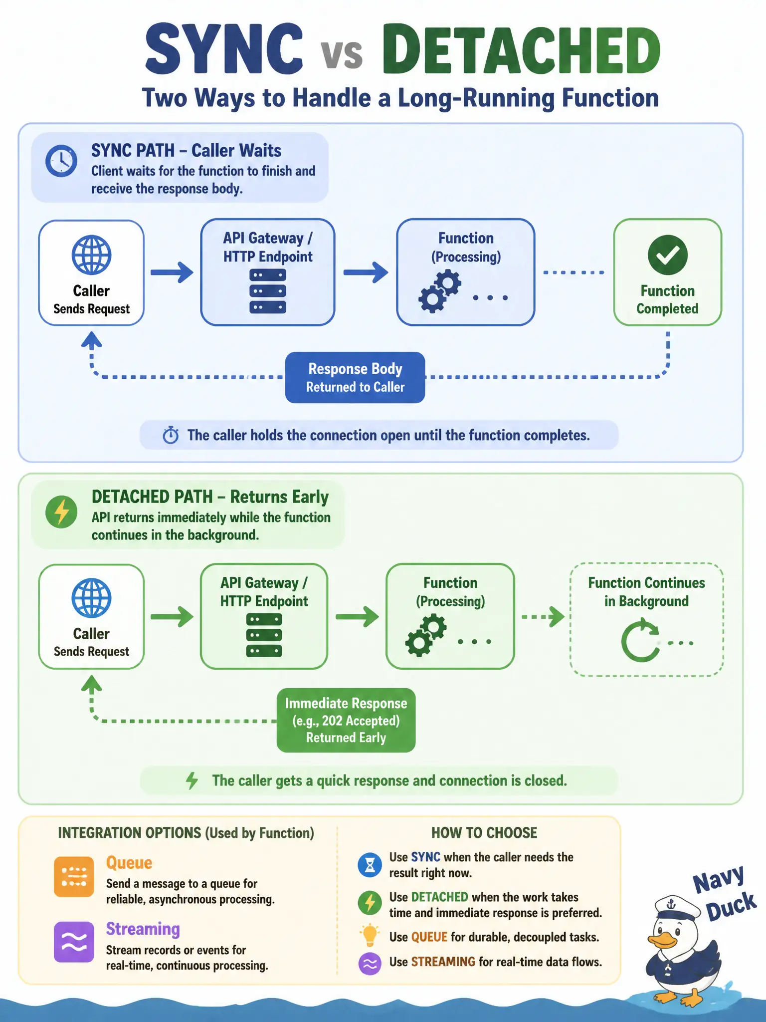 To Create an exciting colorful infographic that explains the concepts in the question: Question: A citizen portal must wait for a function’s response body before rendering the next page. Which OCI Functions invoke type should the portal use? Correct Answer: Synchronous (sync) invoke, which runs the function and returns the result to the caller Put EVERY visible label in double quotes. No people. No A/B/C/D letters. In one of the four corners put a little "Navy Duck".