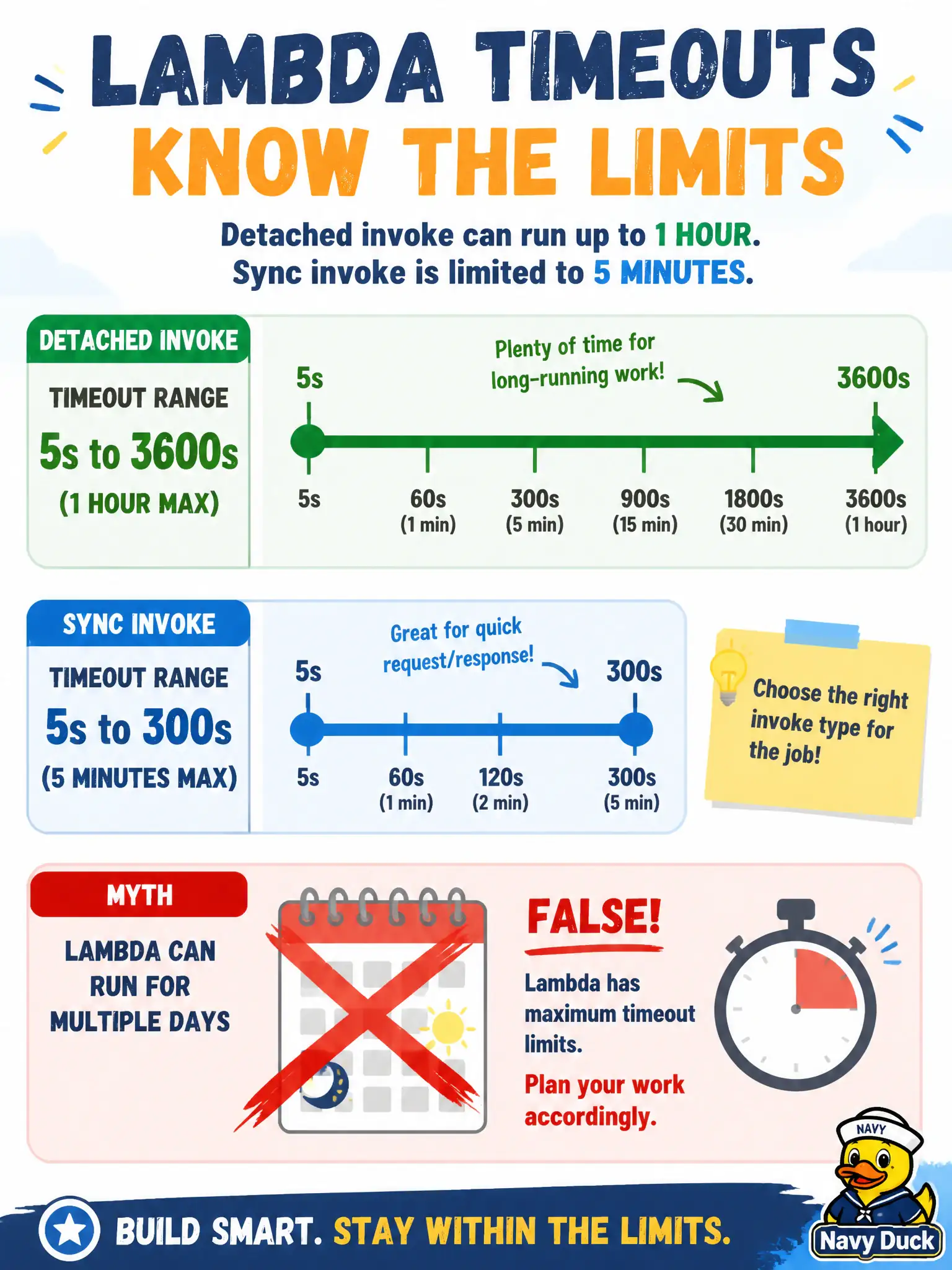 To Create an exciting colorful infographic that explains the concepts in the question: Question: For a detached OCI Functions invocation that should not block the caller, what is the documented upper bound for detachedModeTimeoutInSeconds? Correct Answer: One hour (3600 seconds), with a configurable range from 5 to 3600 seconds Put EVERY visible label in double quotes. No people. No A/B/C/D letters. In one of the four corners put a little "Navy Duck".
