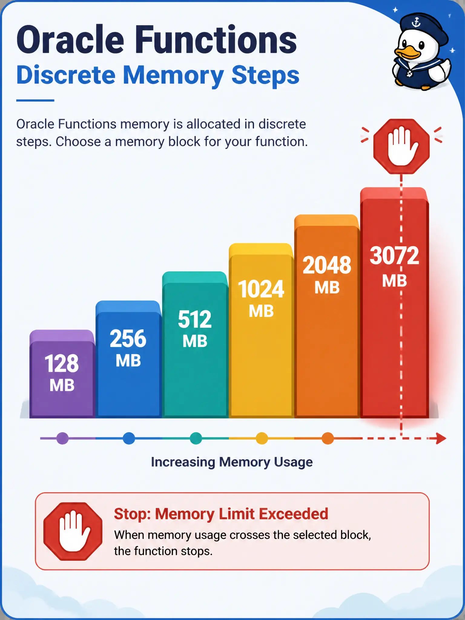 To Create an exciting colorful infographic that explains the concepts in the question: Question: A county permit office deploys an Oracle Function that validates uploaded site plans. The handler sometimes spikes above its configured memory and the invoke fails mid-run. Which statement correctly describes how Oracle Functions treats memory? Correct Answer: Memory must be one of the official discrete values (128, 256, 512, 1024, 2048, or 3072 MB), and exceeding that threshold during execution stops the function Put EVERY visible label in double quotes. No people. No A/B/C/D letters. In one of the four corners put a little "Navy Duck".