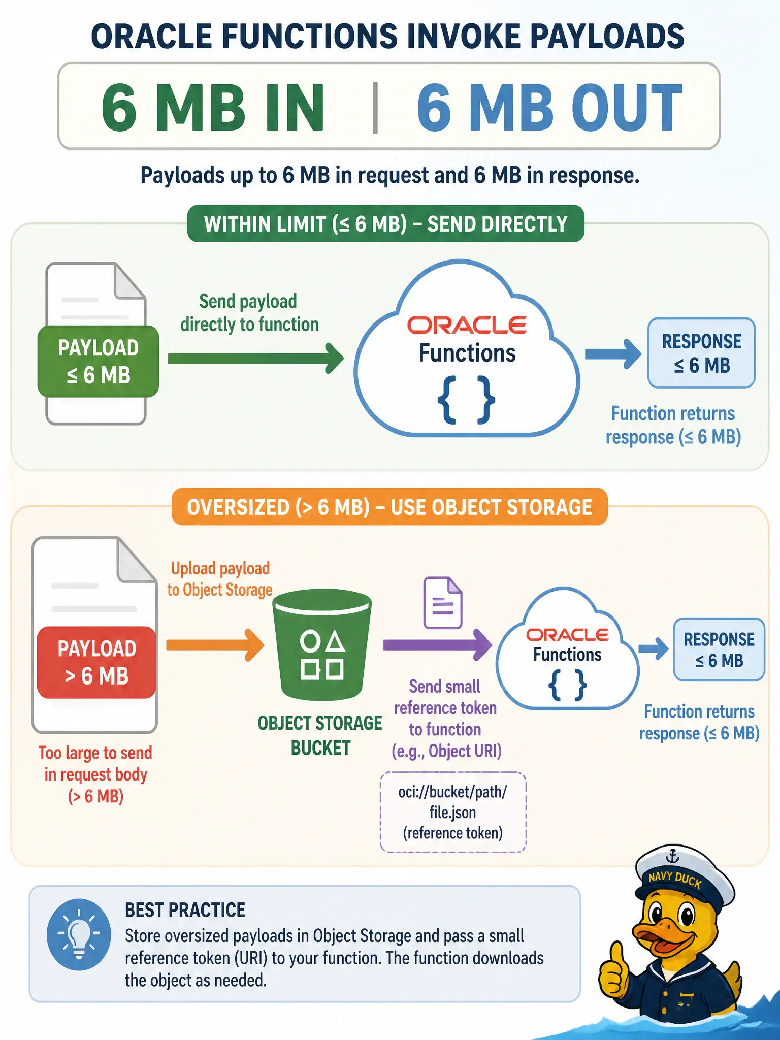 To Create an exciting colorful infographic that explains the concepts in the question: Question: A city clerk wants an Oracle Function to accept a full multi-megabyte zoning PDF in the invoke body and return a similarly large annotated copy. What is the correct design constraint? Correct Answer: Request and response payloads are each capped at 6 MB and those limits cannot be raised, so large documents should live in Object Storage with the function receiving a reference Put EVERY visible label in double quotes. No people. No A/B/C/D letters. In one of the four corners put a little "Navy Duck".