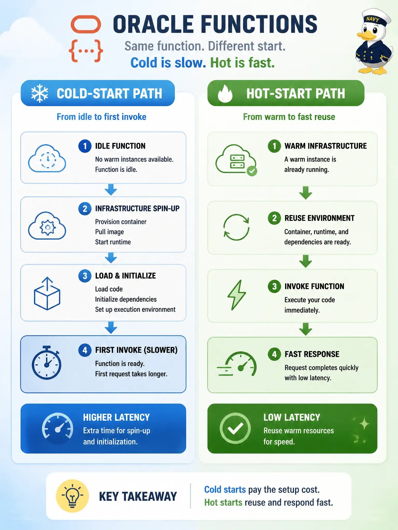 To Create an exciting colorful infographic that explains the concepts in the question: Question: After overnight idle time, the first call to a parks-department Oracle Function takes several seconds, while immediate follow-up calls return much faster. What explains the slow first invoke? Correct Answer: The first invocation after idle provisions execution infrastructure (a cold start); later invokes that reuse that infrastructure are hot starts Put EVERY visible label in double quotes. No people. No A/B/C/D letters. In one of the four corners put a little "Navy Duck".