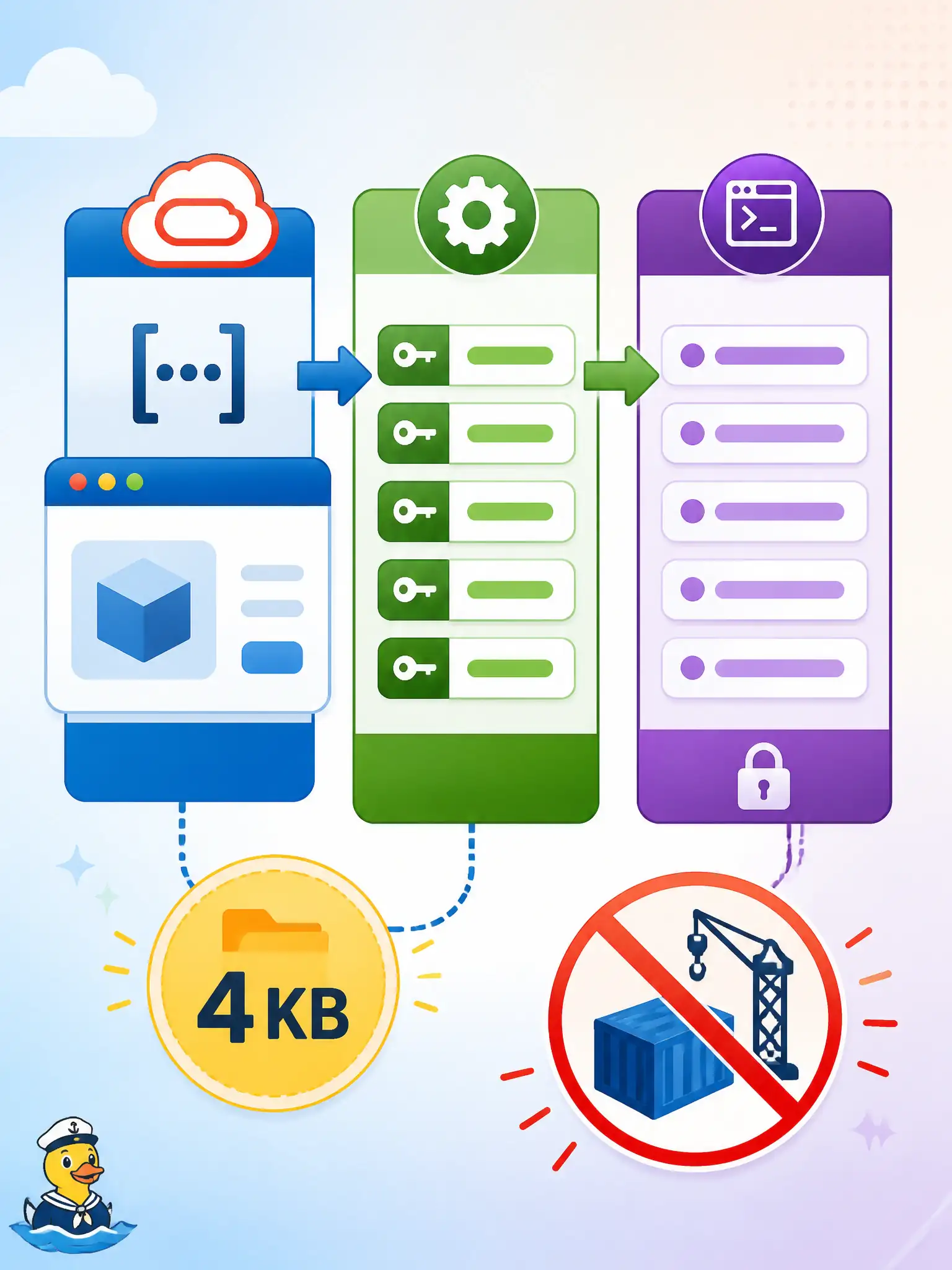 To Create an exciting colorful infographic that explains the concepts in the question: Question: A water-utility team needs every Oracle Function in one application to read the same Object Storage bucket name without rebuilding images when the name changes. Where should that value live? Correct Answer: As custom configuration key-value pairs on the application (or function), delivered as environment variables and kept within the combined 4 KB limit Put EVERY visible label in double quotes. No people. No A/B/C/D letters. In one of the four corners put a little "Navy Duck".