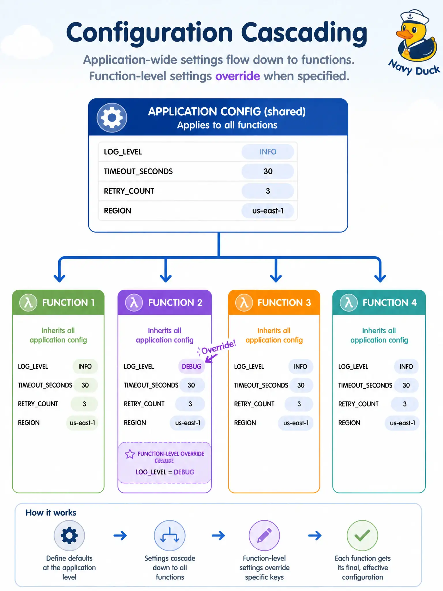 To Create an exciting colorful infographic that explains the concepts in the question: Question: A municipal Functions application sets REGION=us-ashburn-1 for all handlers, but the GIS export function must use a different region key. How should that override be applied? Correct Answer: Set the same key at function level; function-specific configuration overrides the application-wide value for that function Put EVERY visible label in double quotes. No people. No A/B/C/D letters. In one of the four corners put a little "Navy Duck".