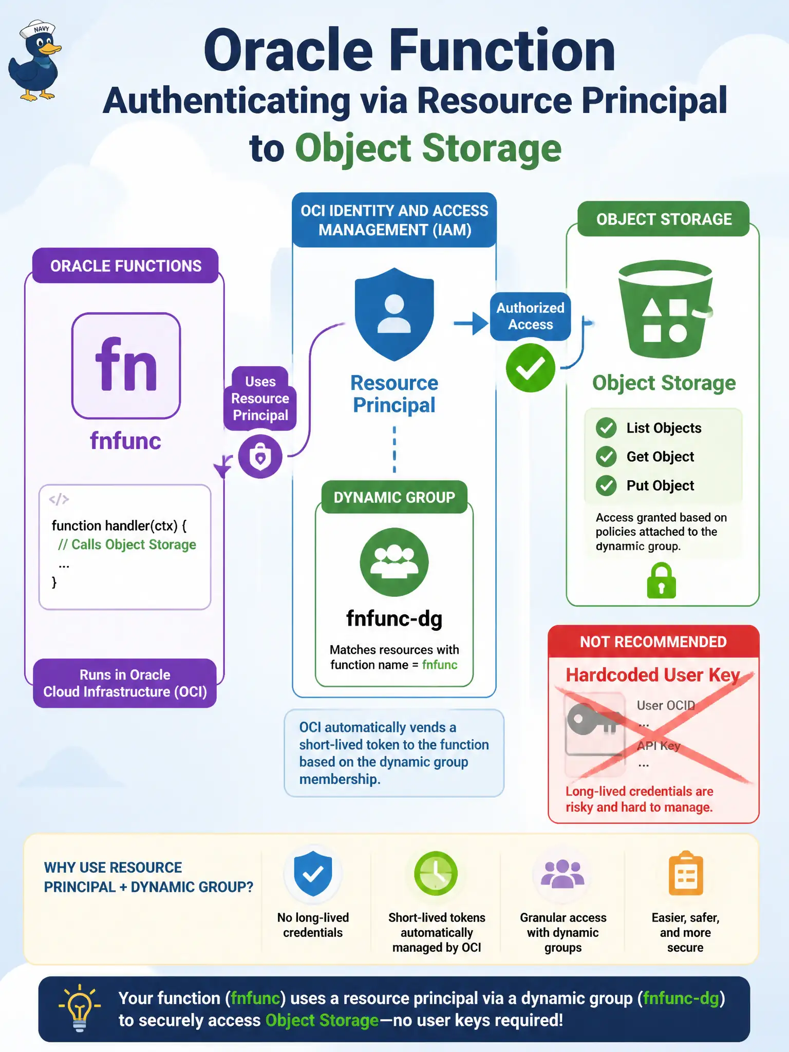 To Create an exciting colorful infographic that explains the concepts in the question: Question: A library catalog function must list objects in an Object Storage bucket at runtime without embedding long-lived user API keys in configuration. What is the correct authentication approach for the running function? Correct Answer: Rely on the function’s resource principal (OCIRESOURCEPRINCIPAL environment) and a dynamic group matching fnfunc with IAM grants for the required actions Put EVERY visible label in double quotes. No people. No A/B/C/D letters. In one of the four corners put a little "Navy Duck".