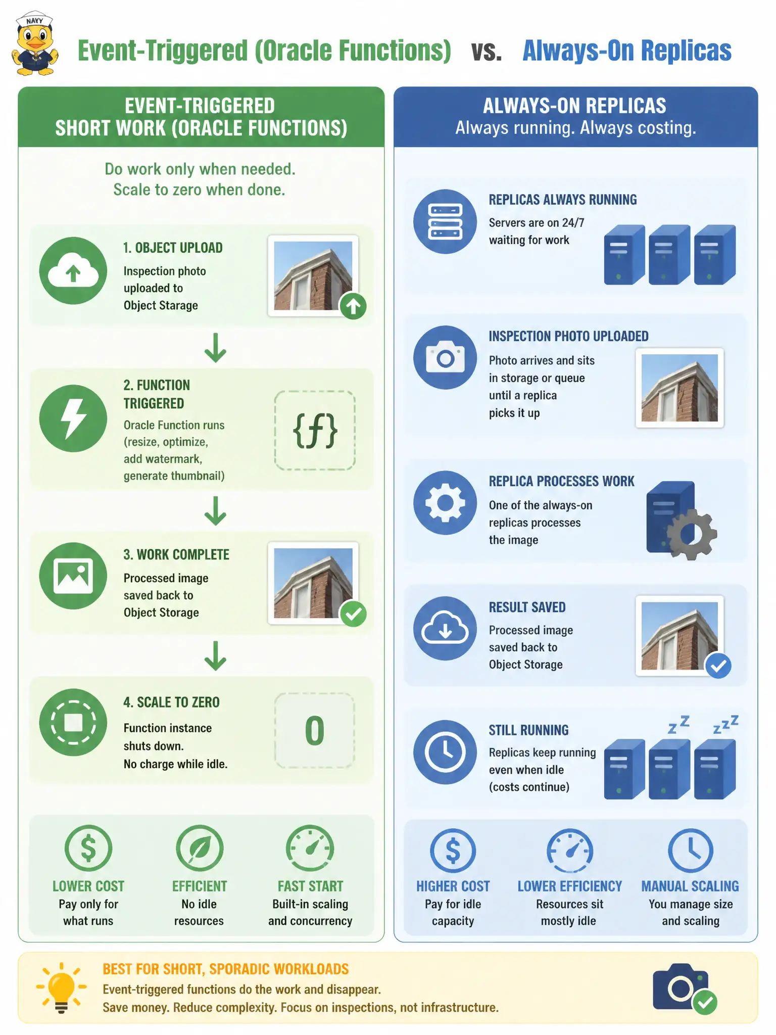 To Create an exciting colorful infographic that explains the concepts in the question: Question: Public works receives occasional Object Storage uploads of inspection photos and needs a short, stateless transform with scale-to-zero between jobs. Which runtime choice best fits? Correct Answer: Oracle Functions for short, event-shaped, pay-per-invoke work without owning replicas Put EVERY visible label in double quotes. No people. No A/B/C/D letters. In one of the four corners put a little "Navy Duck".