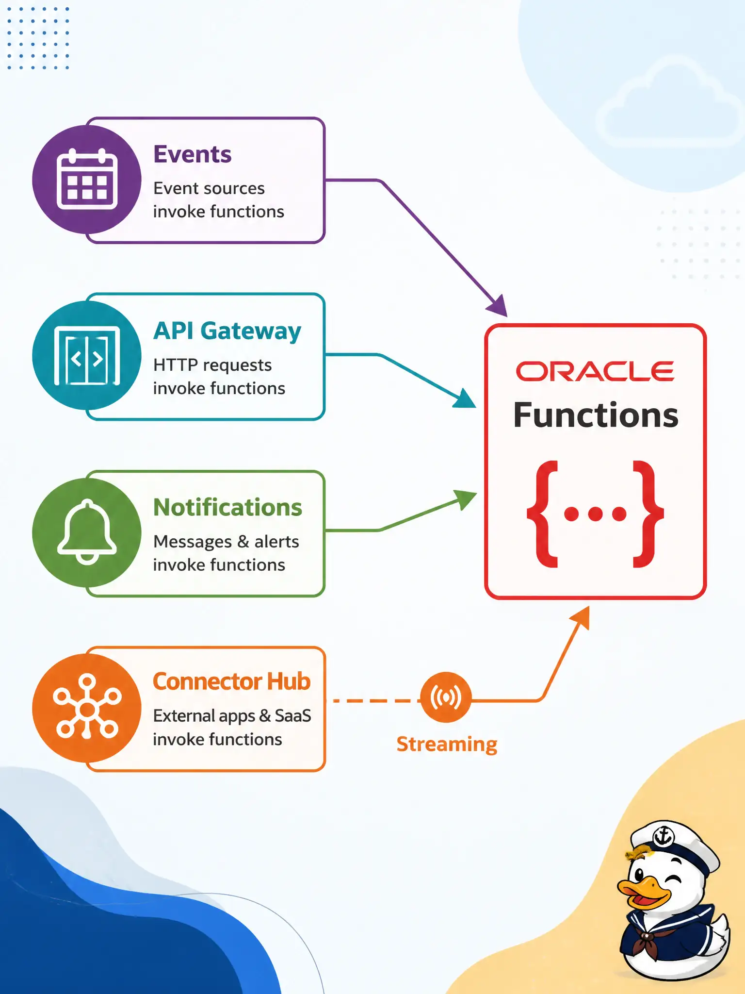 To Create an exciting colorful infographic that explains the concepts in the question: Question: A planning department wants official OCI services to invoke a zoning-check Oracle Function. Which set correctly reflects documented invokers for this exam’s common choices? Correct Answer: Events rule actions, API Gateway Functions back ends, Notifications subscriptions, and Connector Hub tasks/targets (with Streaming via Connector Hub) Put EVERY visible label in double quotes. No people. No A/B/C/D letters. In one of the four corners put a little "Navy Duck".