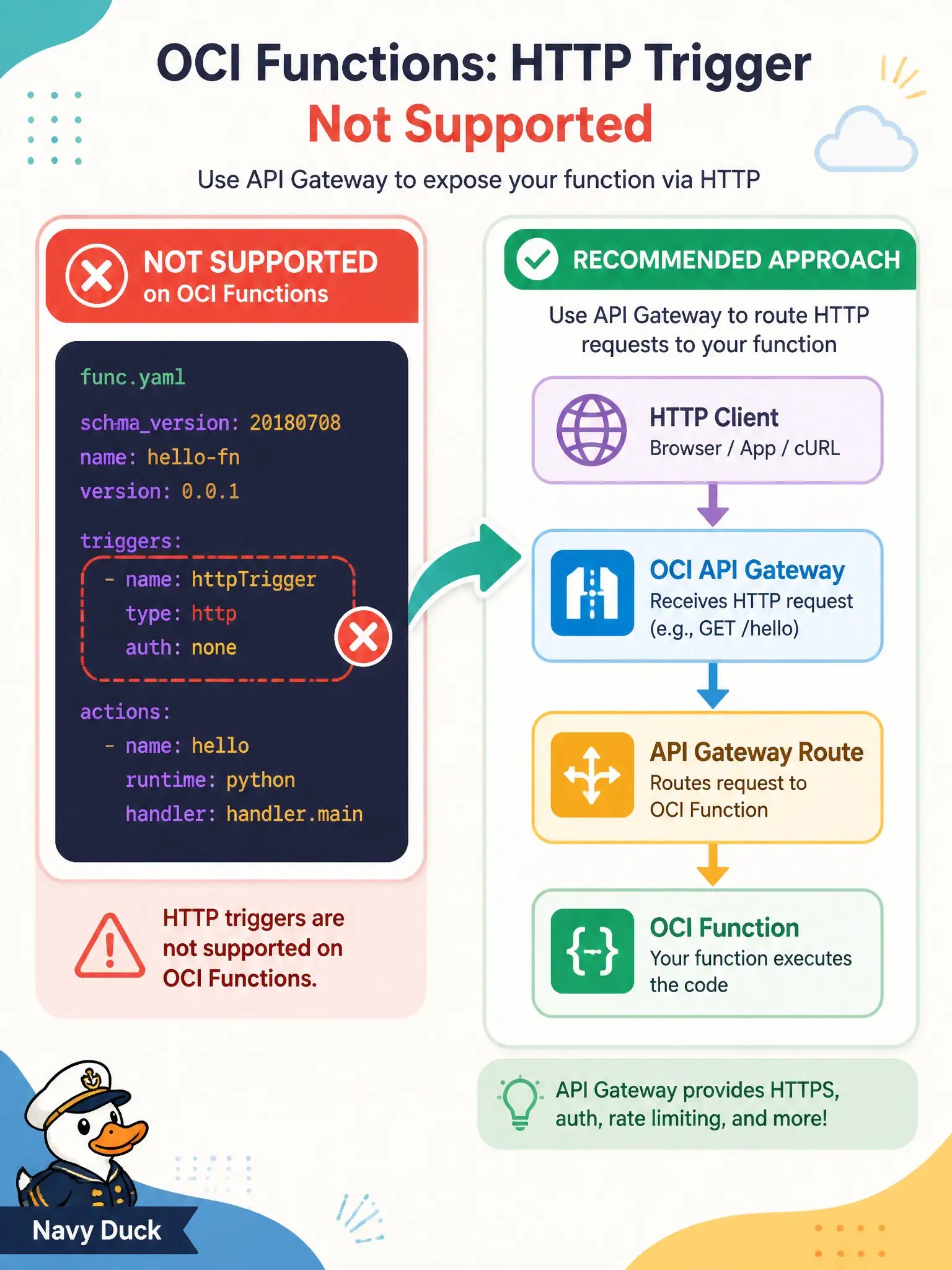 To Create an exciting colorful infographic that explains the concepts in the question: Question: A developer copies a local Fn Project func.yaml that includes a triggers HTTP section into an OCI Functions deploy for a city payments helper. The deploy fails. What is the fix? Correct Answer: Remove the unsupported triggers section from func.yaml; expose HTTP on OCI through API Gateway (or signed invoke), not an Fn trigger stanza Put EVERY visible label in double quotes. No people. No A/B/C/D letters. In one of the four corners put a little "Navy Duck".