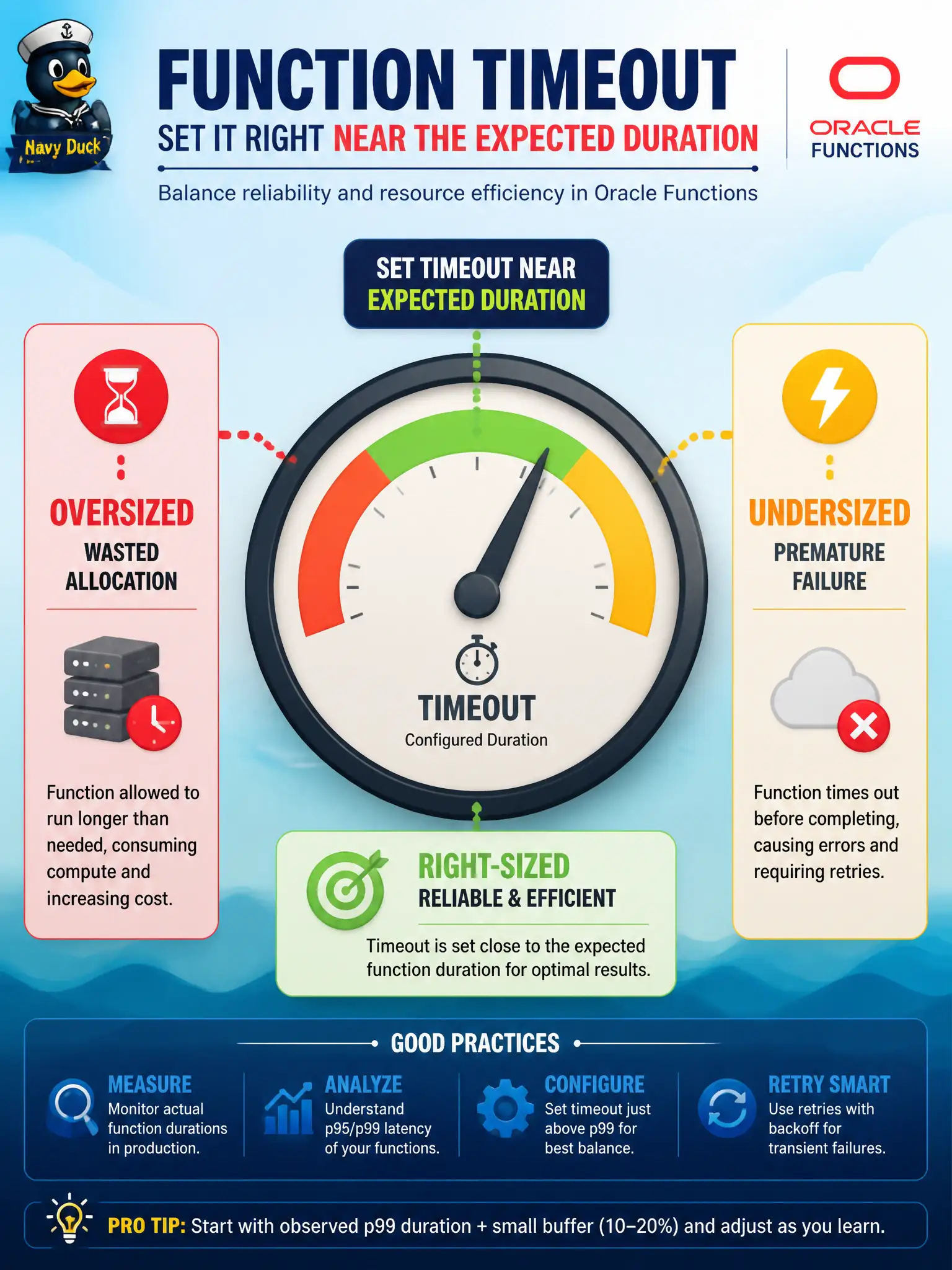 To Create an exciting colorful infographic that explains the concepts in the question: Question: A records-office function usually finishes in under 20 seconds, but the team set timeout to 300 seconds “just in case.” What is the recommended timeout practice? Correct Answer: Specify a timeout close to the expected duration; oversized timeouts keep failing invokes allocated longer, and undersized ones cut off healthy work Put EVERY visible label in double quotes. No people. No A/B/C/D letters. In one of the four corners put a little "Navy Duck".