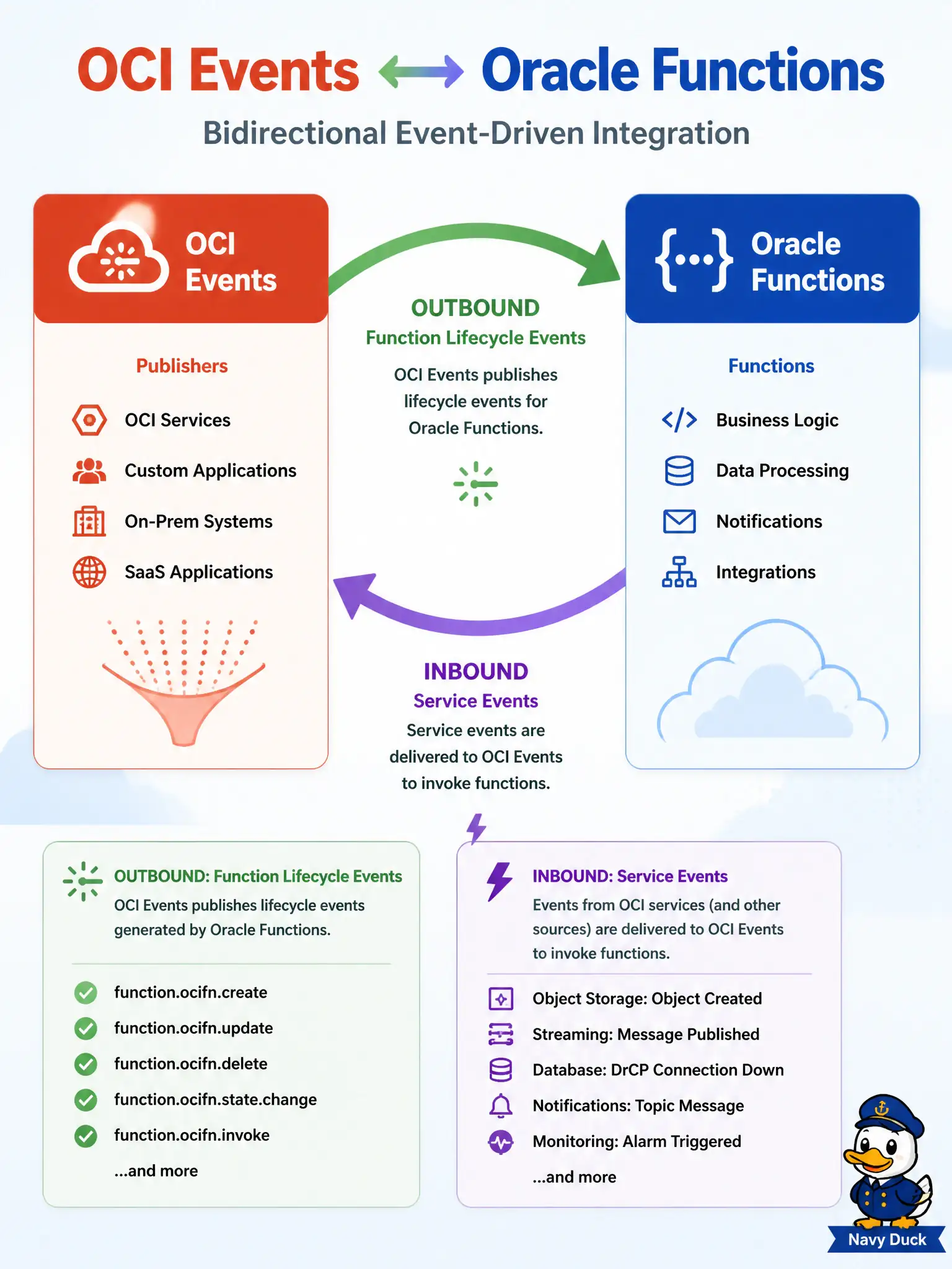 To Create an exciting colorful infographic that explains the concepts in the question: Question: A county automation lead asks whether Oracle Functions only consume events or also produce them. What is accurate? Correct Answer: Application and function resources emit Events, and other services’ events can invoke functions—Functions are both producers and targets on the Events bus Put EVERY visible label in double quotes. No people. No A/B/C/D letters. In one of the four corners put a little "Navy Duck".