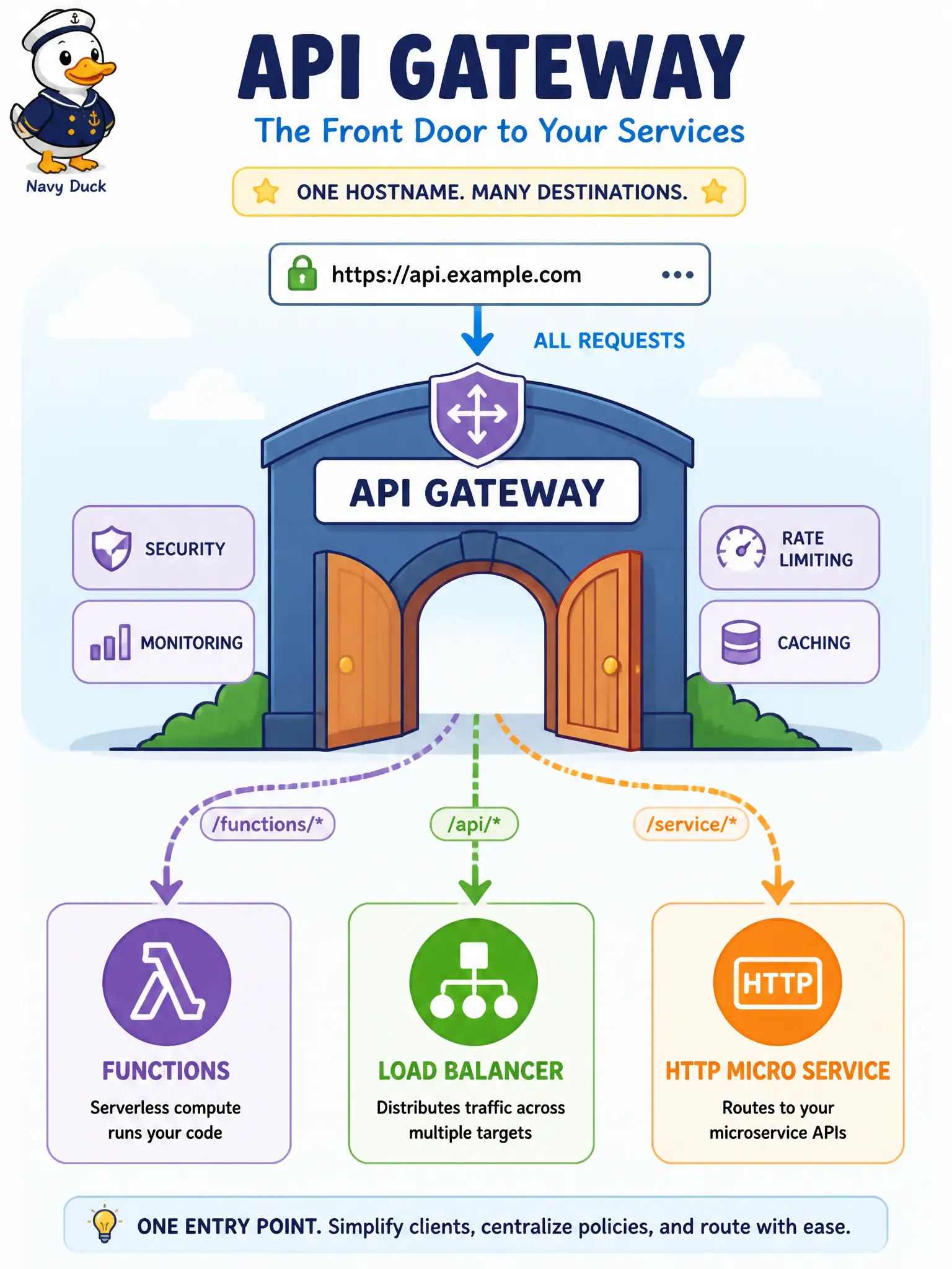 To Create an exciting colorful infographic that explains the concepts in the question: Question: A municipality wants one HTTPS hostname for clients that reaches load-balanced microservices and several Oracle Functions without handing out raw function invoke URLs. Which component should sit in front? Correct Answer: API Gateway as the consolidating front door that routes API-client traffic to back-end services including Functions and HTTP endpoints Put EVERY visible label in double quotes. No people. No A/B/C/D letters. In one of the four corners put a little "Navy Duck".