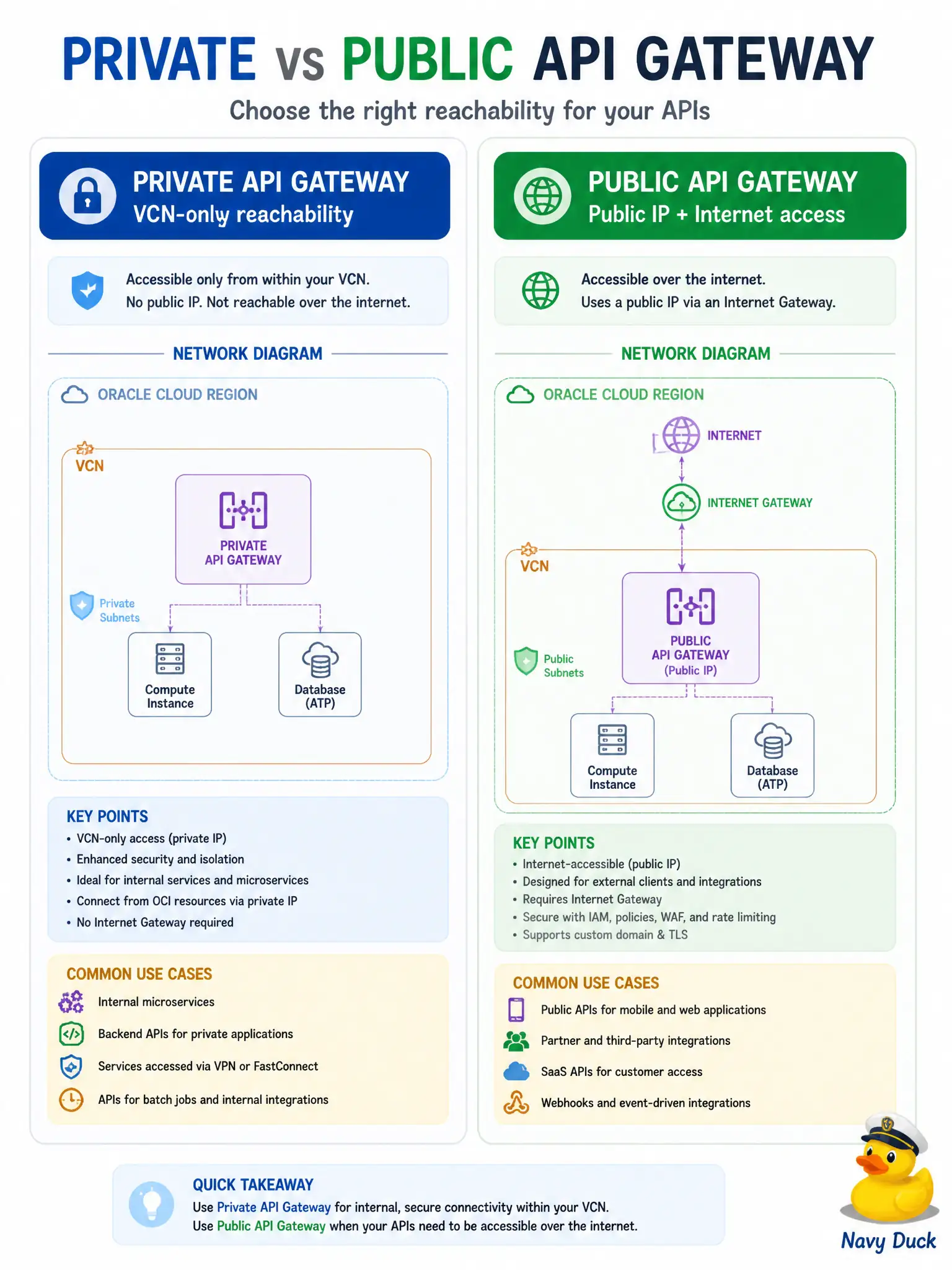 To Create an exciting colorful infographic that explains the concepts in the question: Question: An internal HR API for city employees must not be reachable from the public internet, while a second citizen portal API must be. How do API Gateway front-end types differ? Correct Answer: Every gateway has a private IP; a private gateway is reachable only from its VCN (or peered/on-prem paths), while a public gateway also has a public IP and needs an internet gateway for internet clients Put EVERY visible label in double quotes. No people. No A/B/C/D letters. In one of the four corners put a little "Navy Duck".