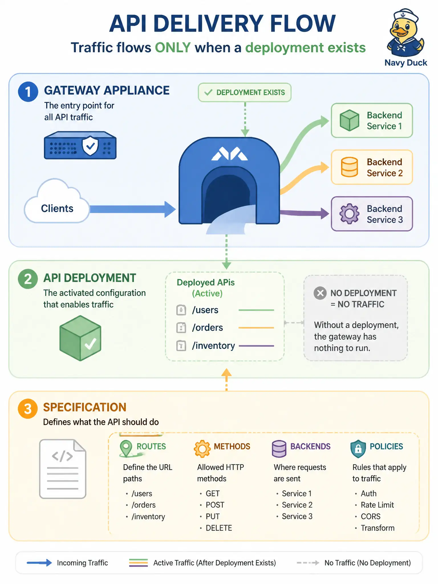 To Create an exciting colorful infographic that explains the concepts in the question: Question: After creating an empty API Gateway appliance for a licensing portal, clients still receive nothing useful. Which object must exist before the API accepts requests? Correct Answer: An API deployment with a specification defining routes, methods, back ends, and policies—the gateway alone with zero deployments serves no API Put EVERY visible label in double quotes. No people. No A/B/C/D letters. In one of the four corners put a little "Navy Duck".