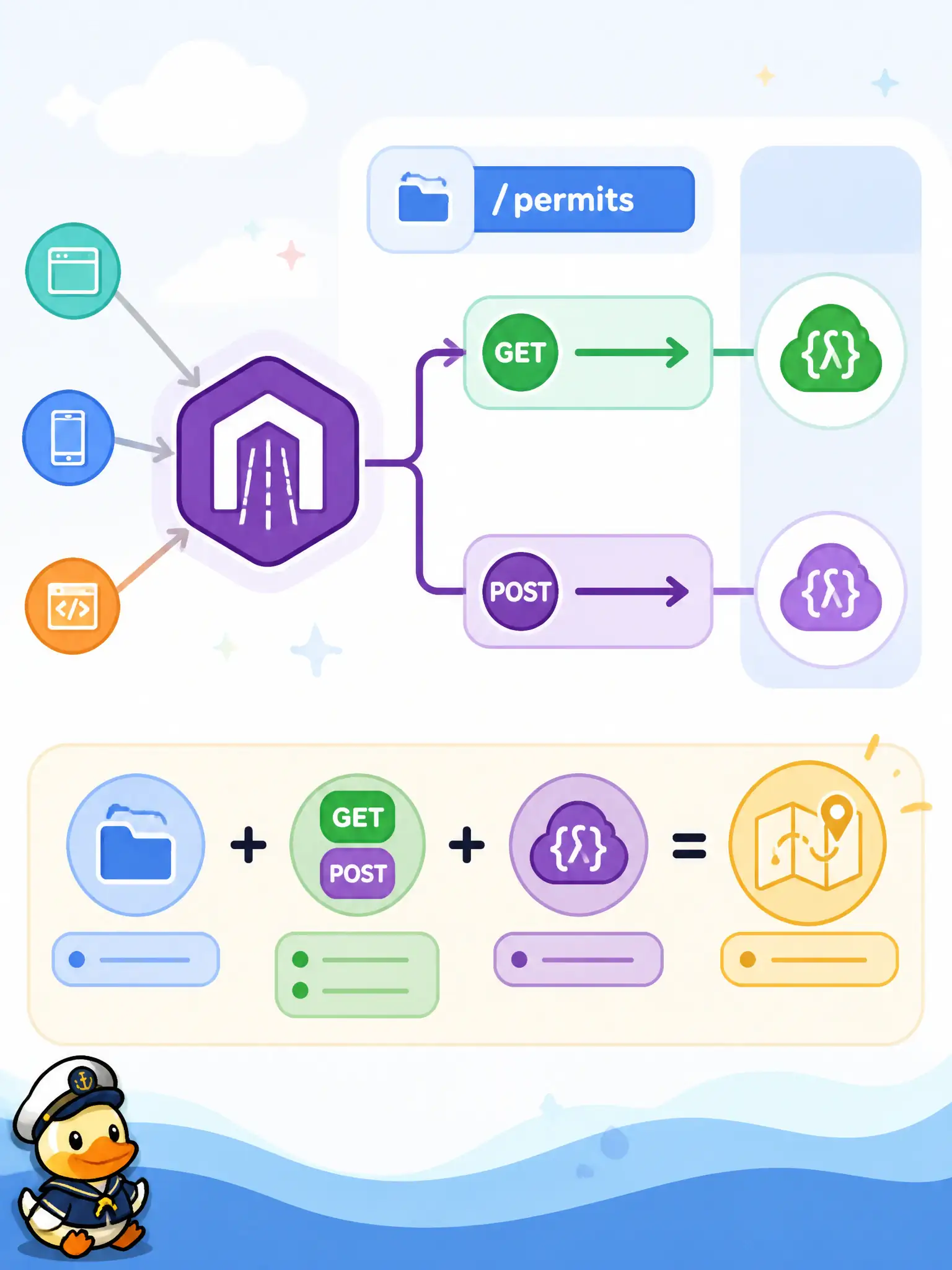 To Create an exciting colorful infographic that explains the concepts in the question: Question: On a parks recreation API, GET /permits should invoke one Oracle Function and POST /permits should invoke another. What is the correct unit in the deployment specification? Correct Answer: A route maps a path plus one or more HTTP methods to one back end, so GET and POST on the same path can target different back ends Put EVERY visible label in double quotes. No people. No A/B/C/D letters. In one of the four corners put a little "Navy Duck".